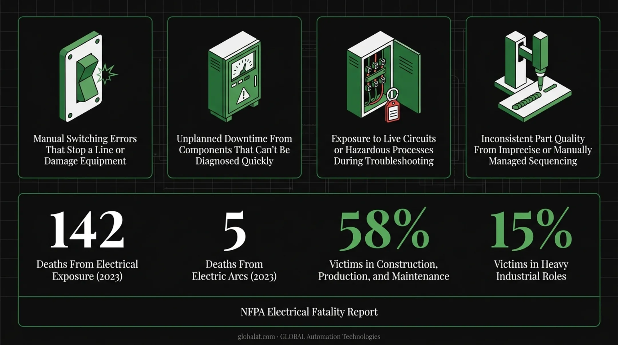 NFPA electrical fatality statistics breakdown by industry sector 2023