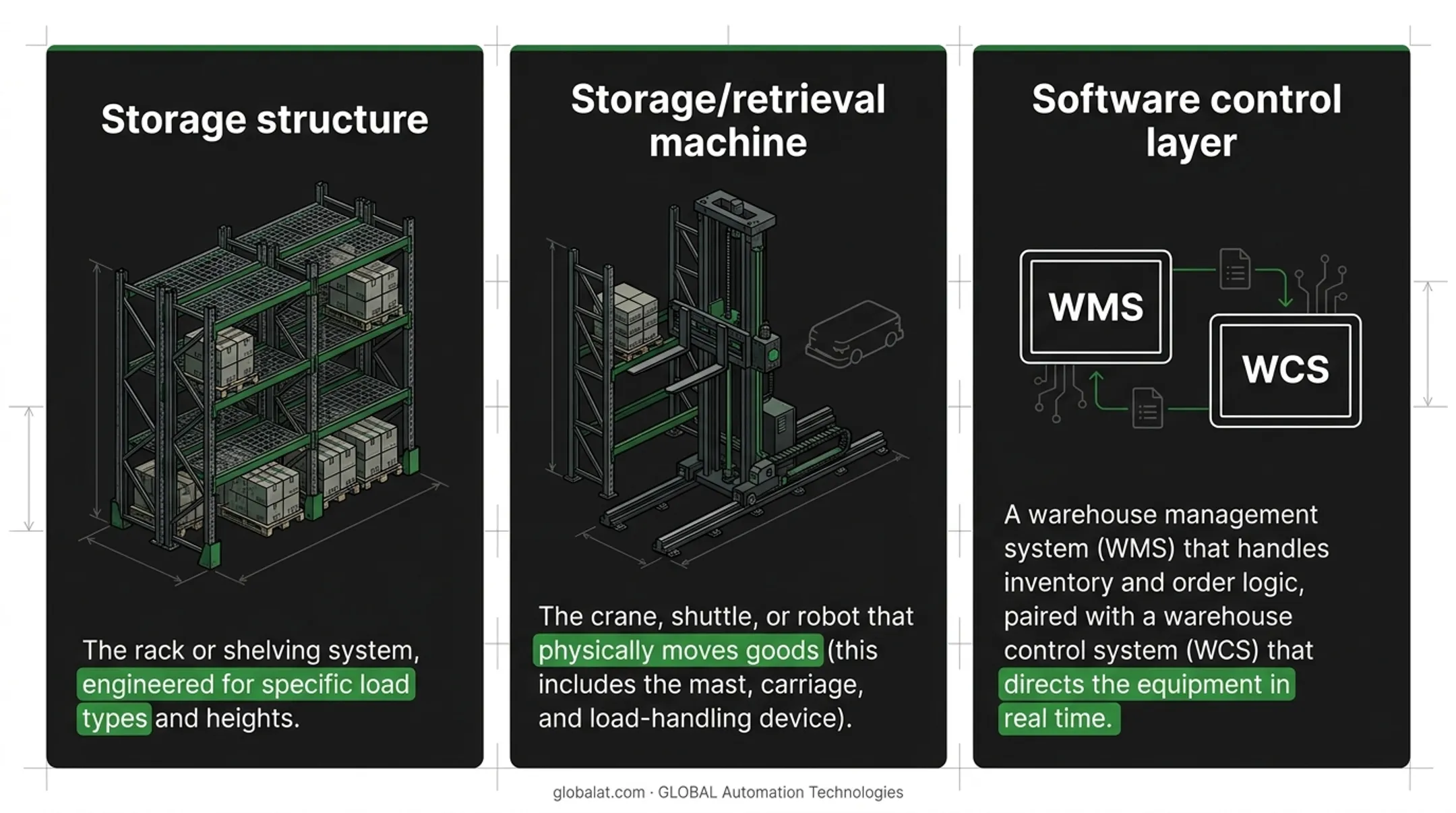 Three core components of an automated storage and retrieval system