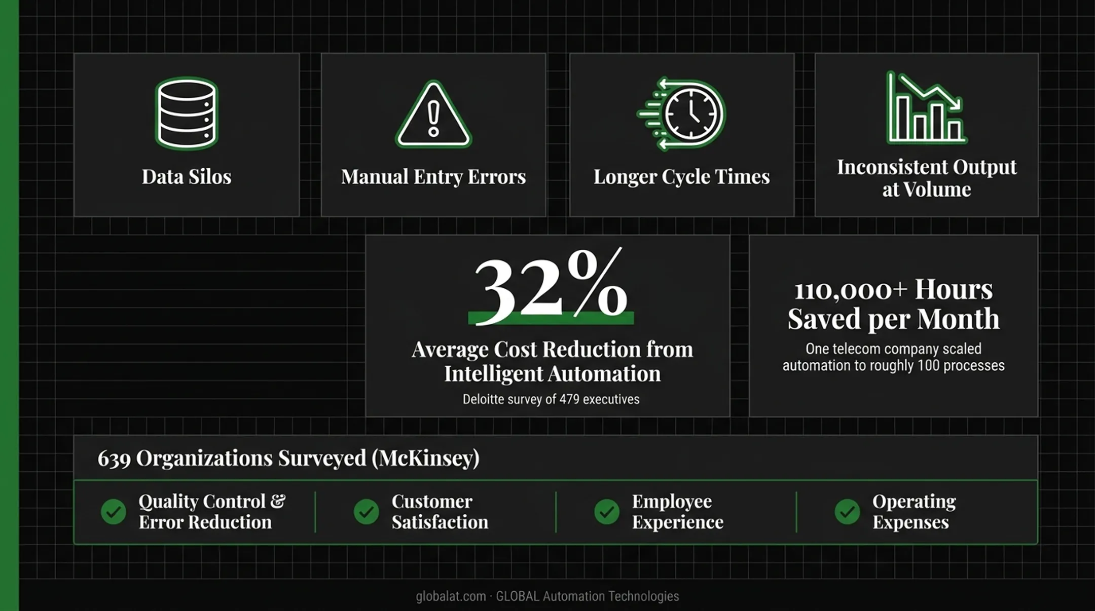 Enterprise automation cost reduction and efficiency statistics infographic