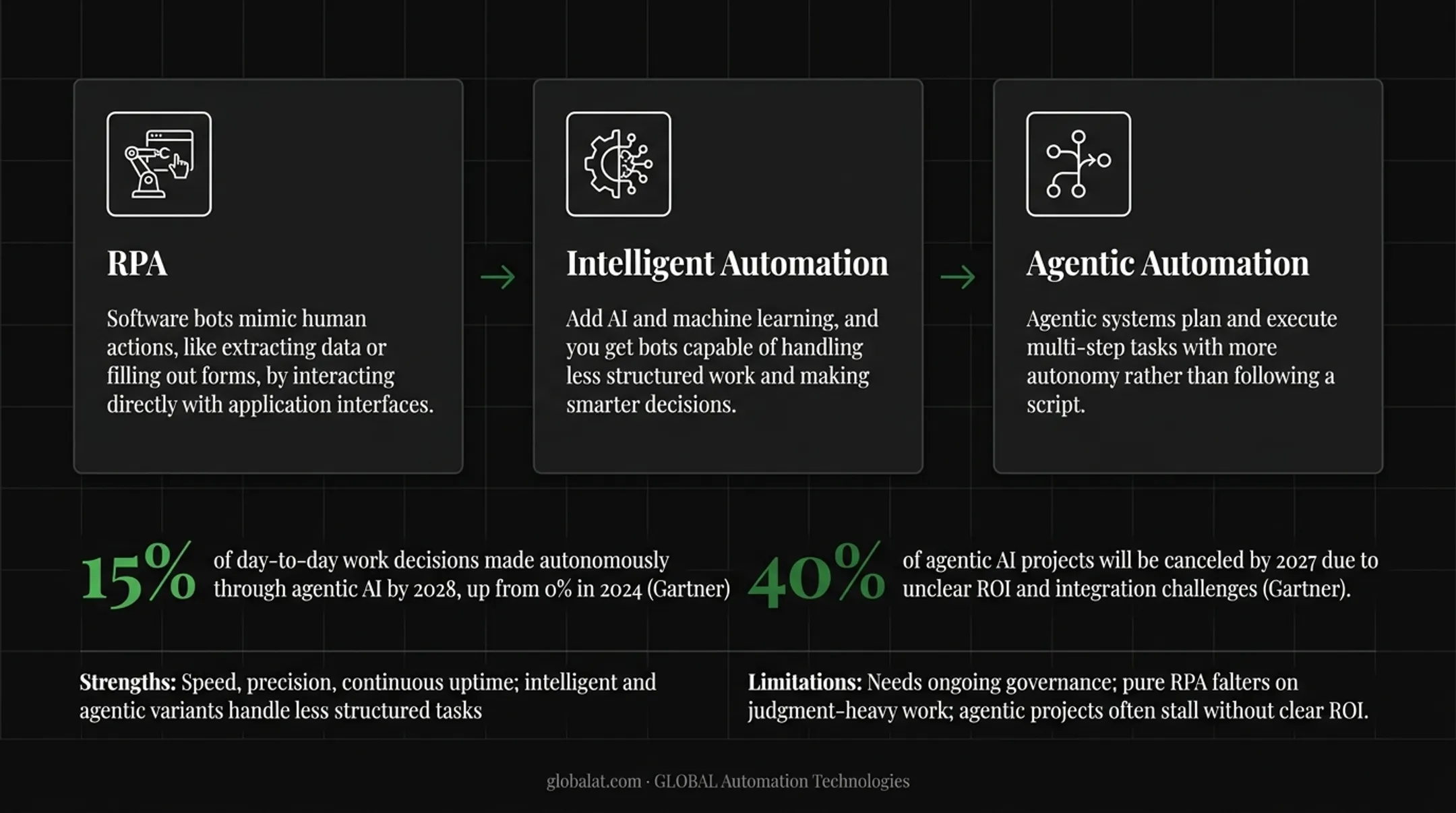 Four types of enterprise automation spectrum comparison chart
