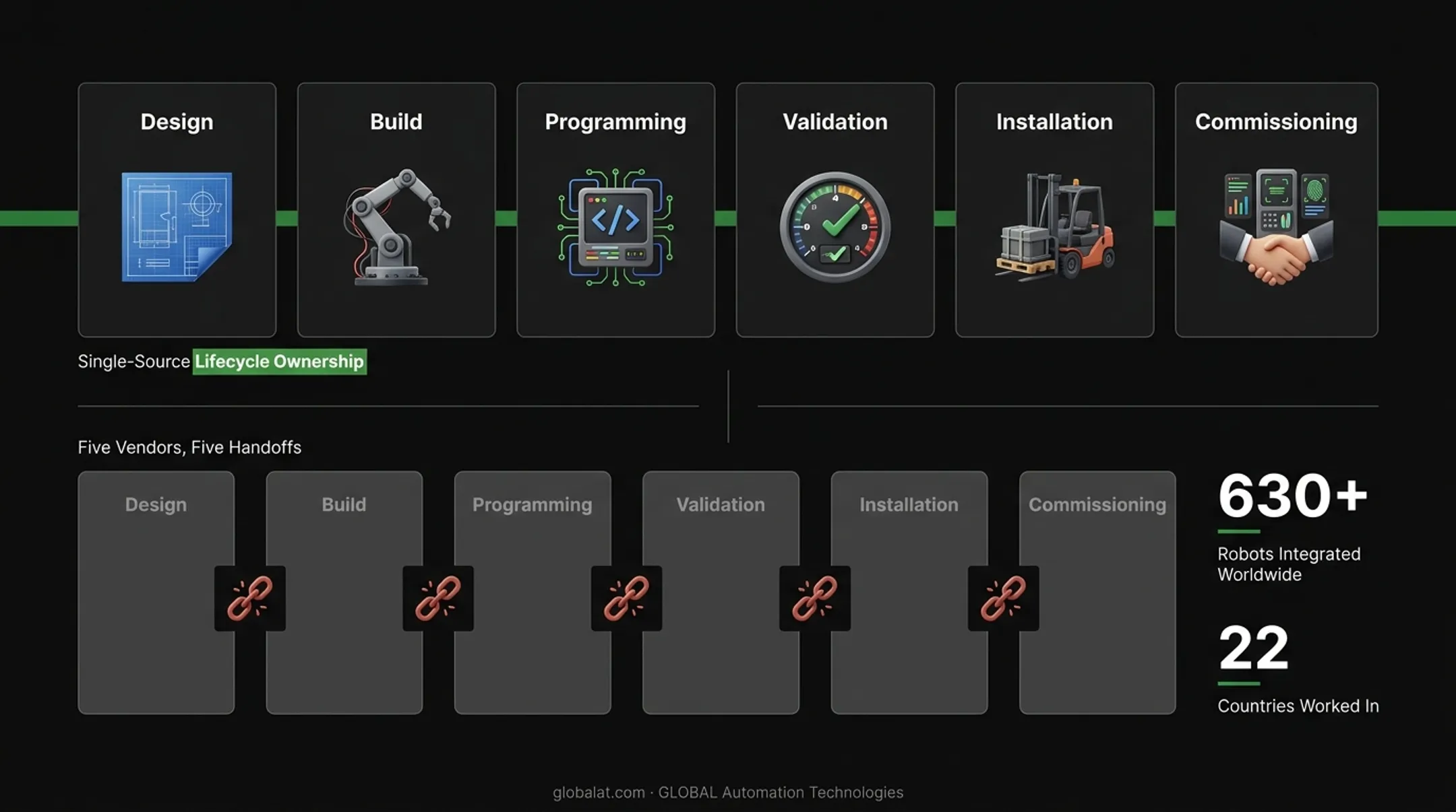 8-stage turnkey robotic automation project lifecycle process flow