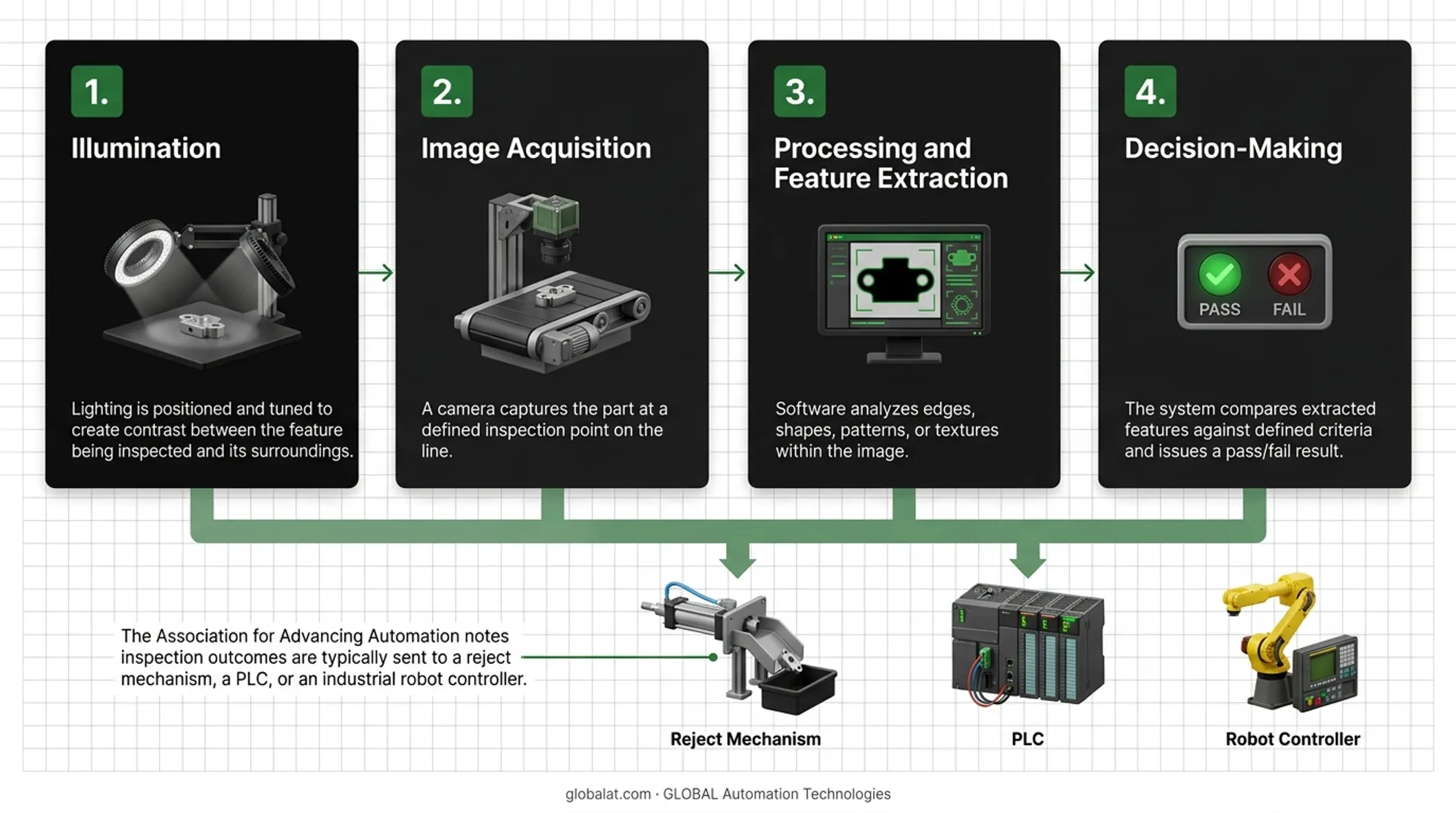 Four-stage vision inspection process flow from lighting to decision