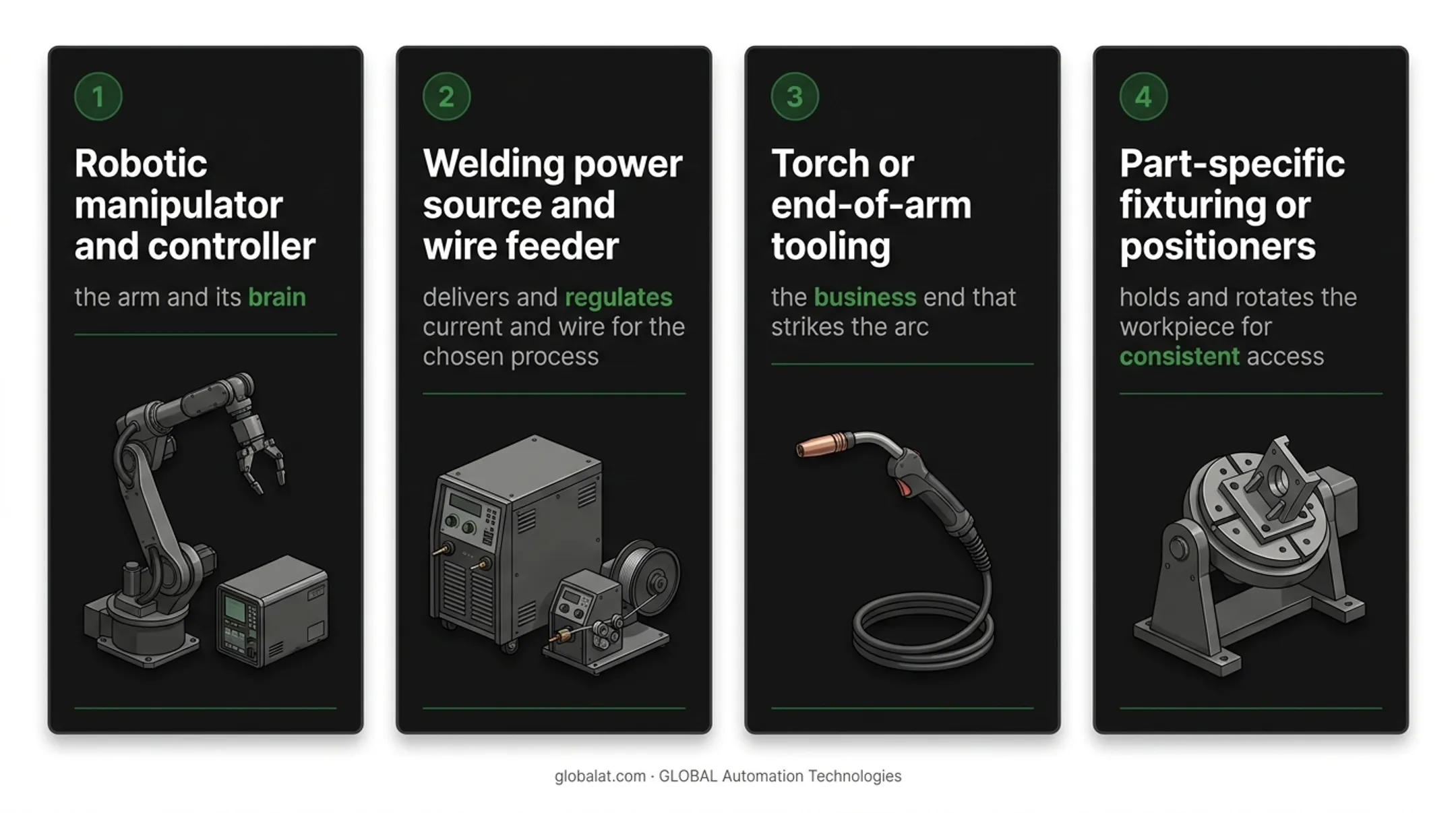 Four core components of a robotic welding cell system diagram