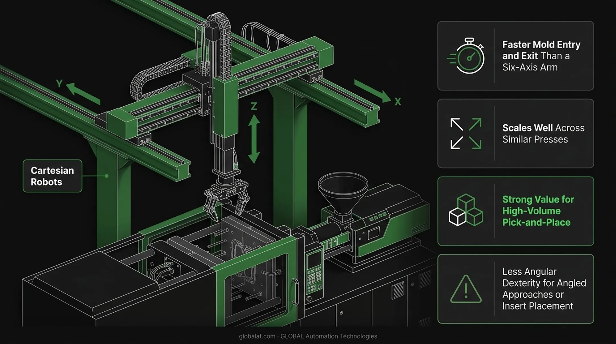 Comparison of six-axis SCARA and Cartesian robots for injection molding tending