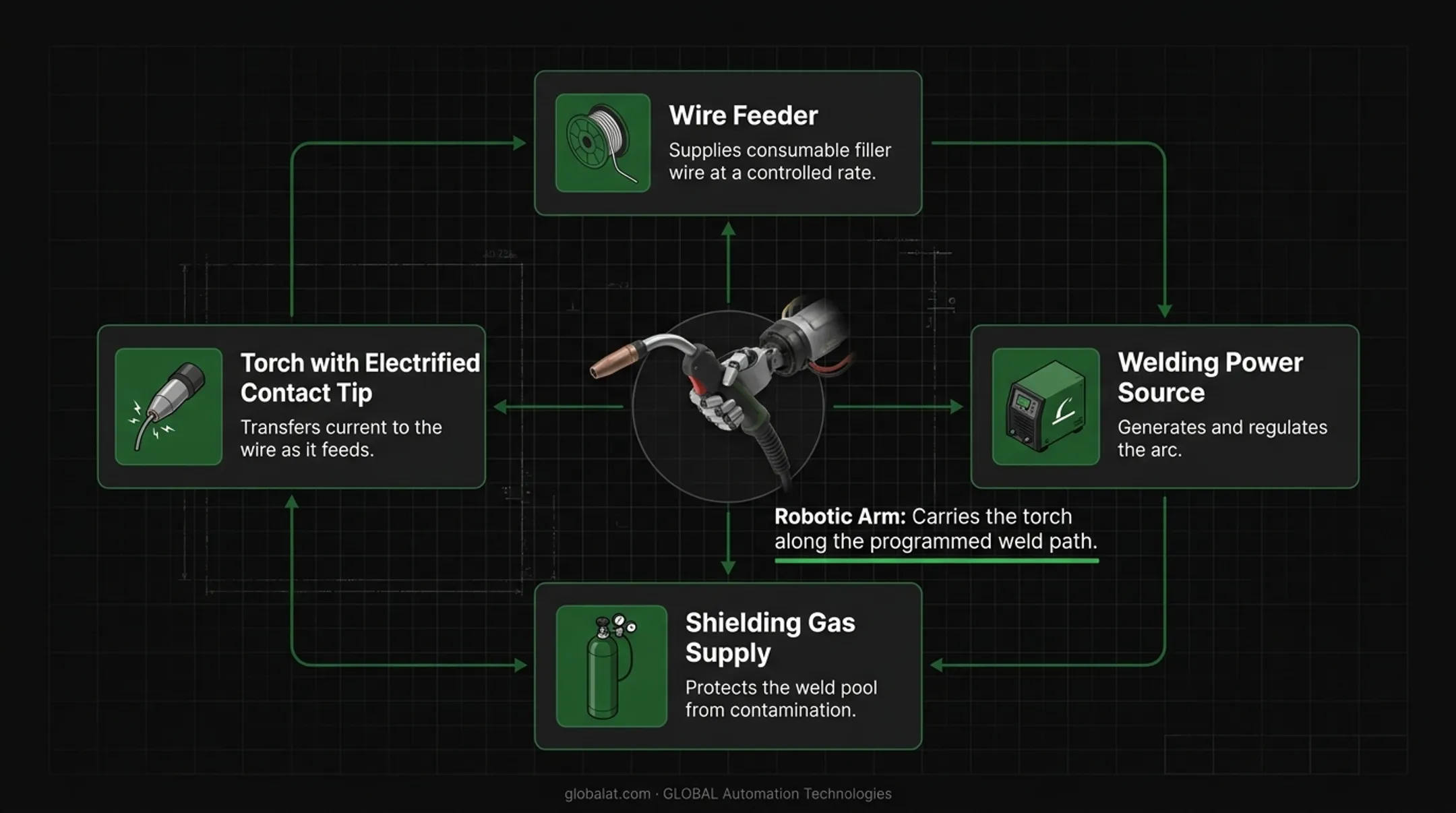 5 core components of a robotic MIG welding cell diagram