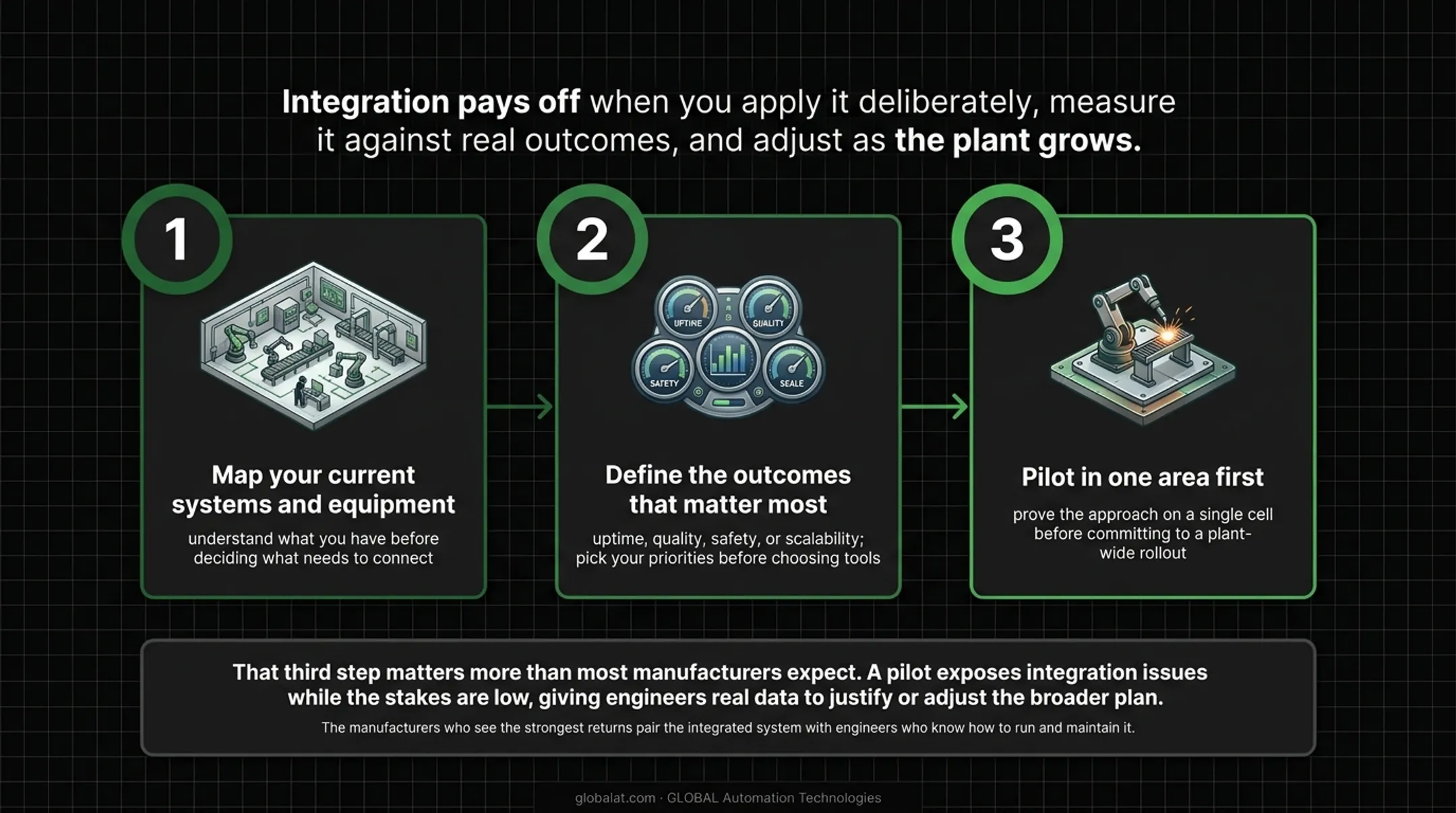 Three-step process infographic for planning an automation system integration project