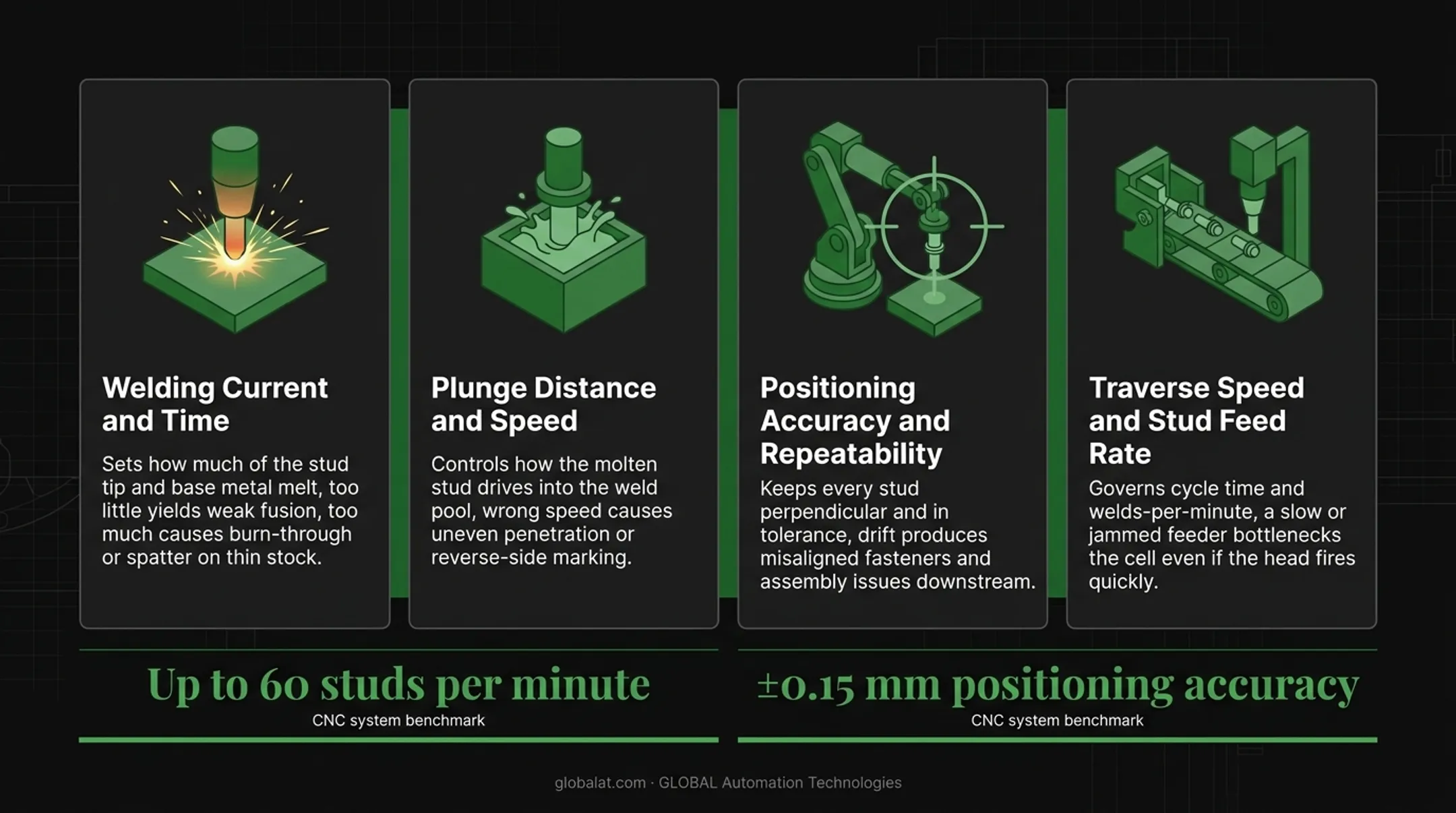 Four key parameters affecting automated stud weld quality infographic