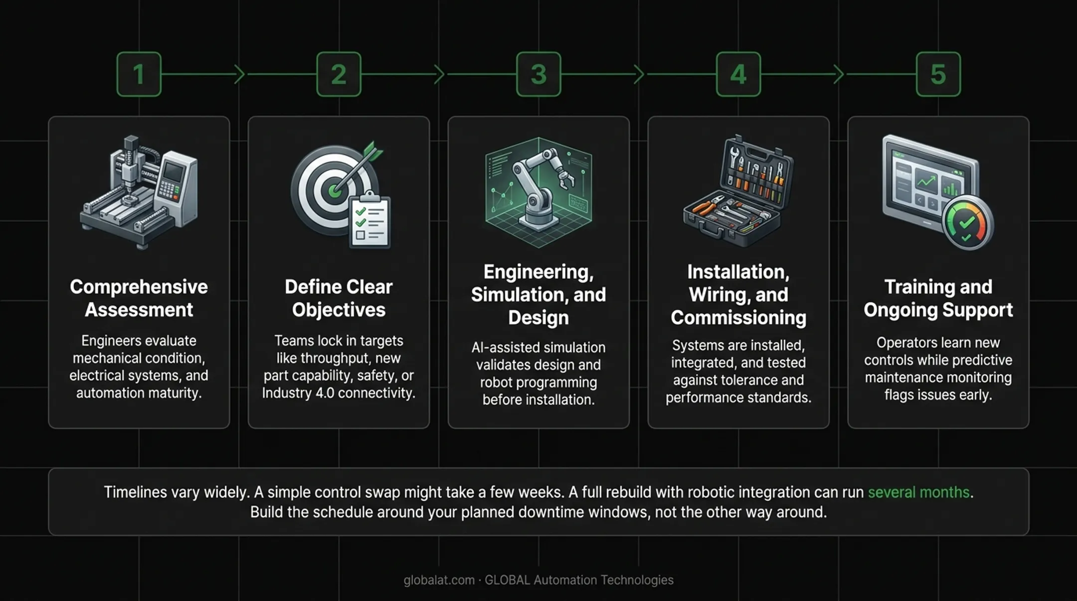Five-step machine retrofit process from assessment to startup