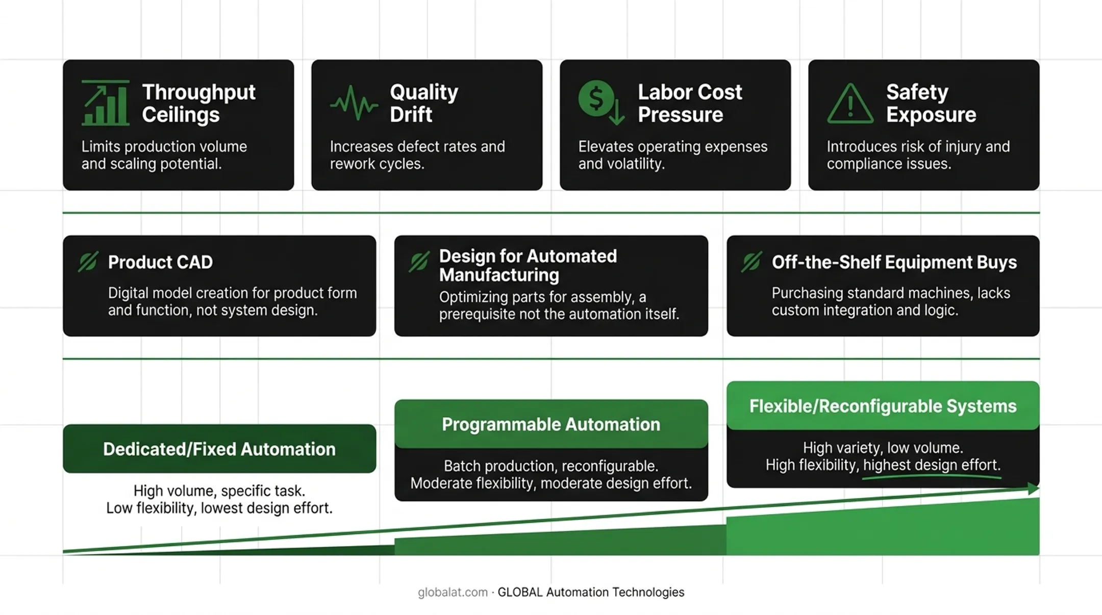 Three types of automated machine design fixed programmable and flexible systems