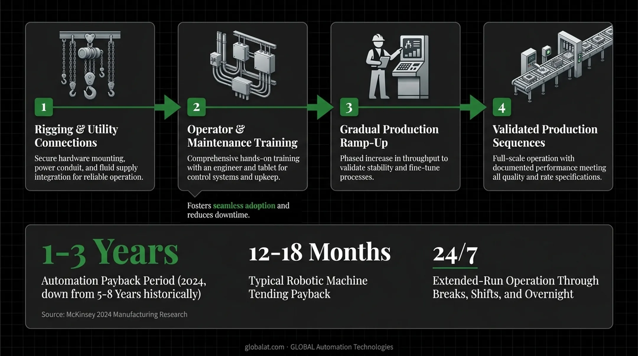 4-stage automated machine design process from discovery to commissioning