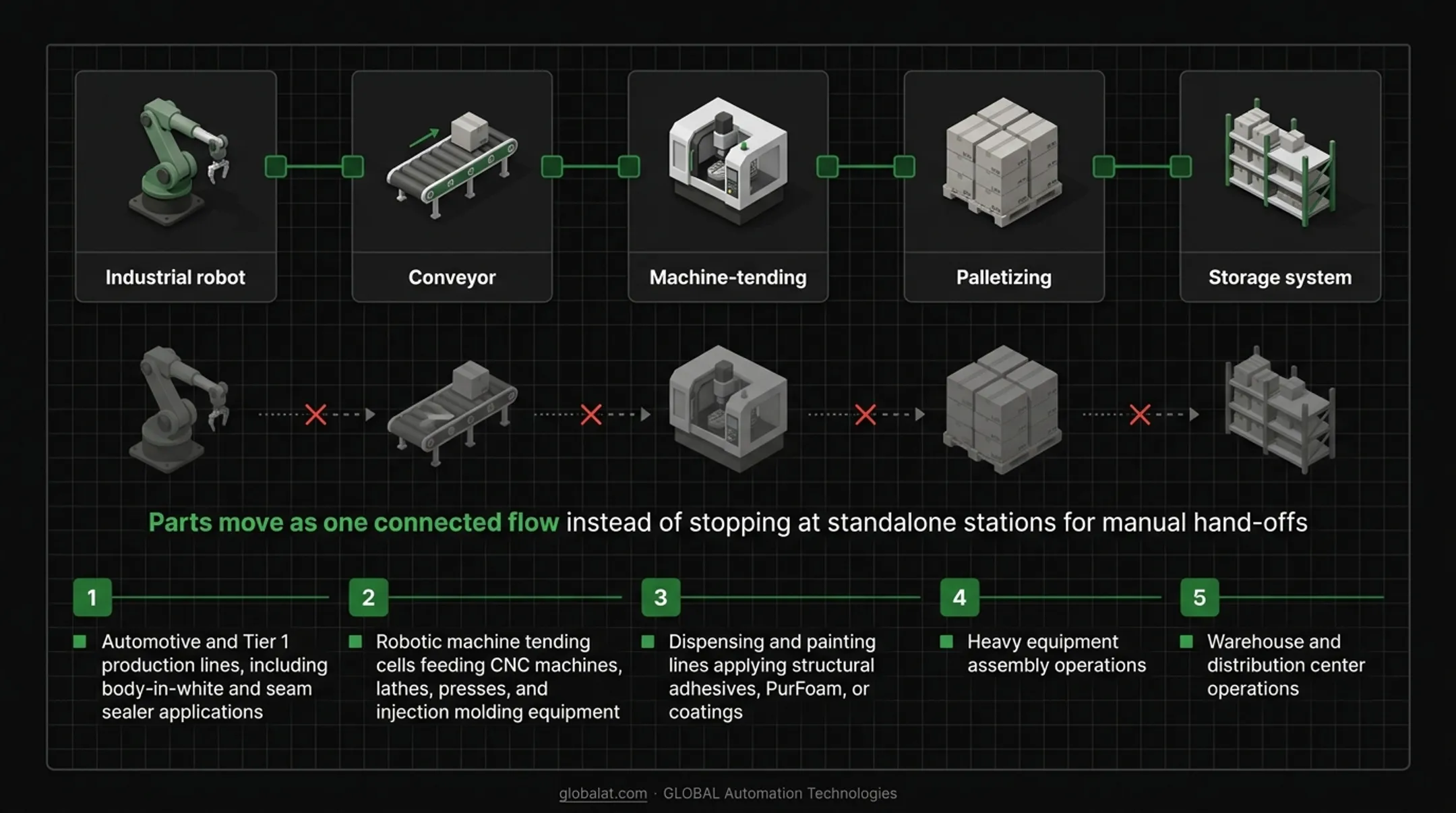 Five key industries using integrated material handling systems infographic