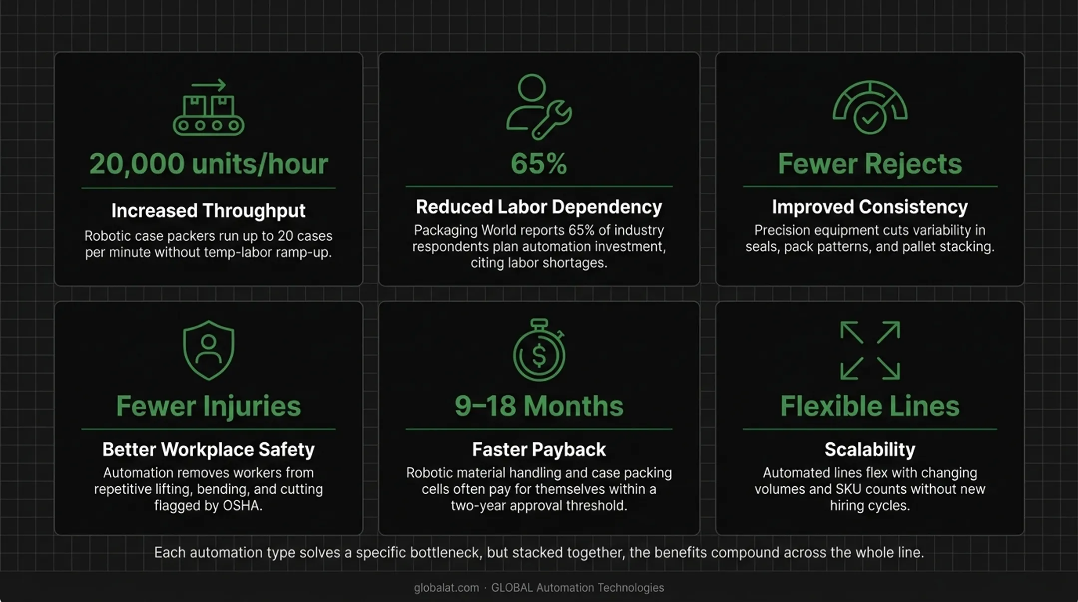 Key benefits of packaging line automation showing throughput safety and ROI statistics