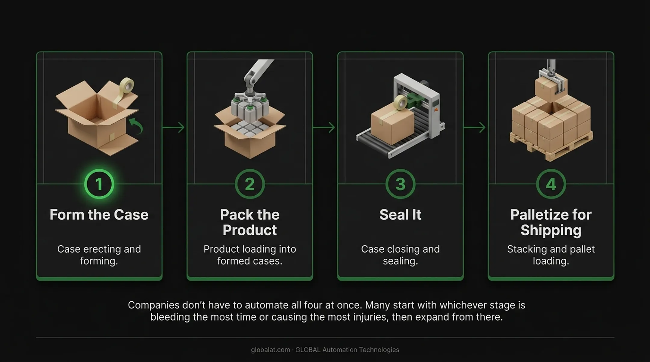 4-stage packaging line automation process from case erecting to palletizing