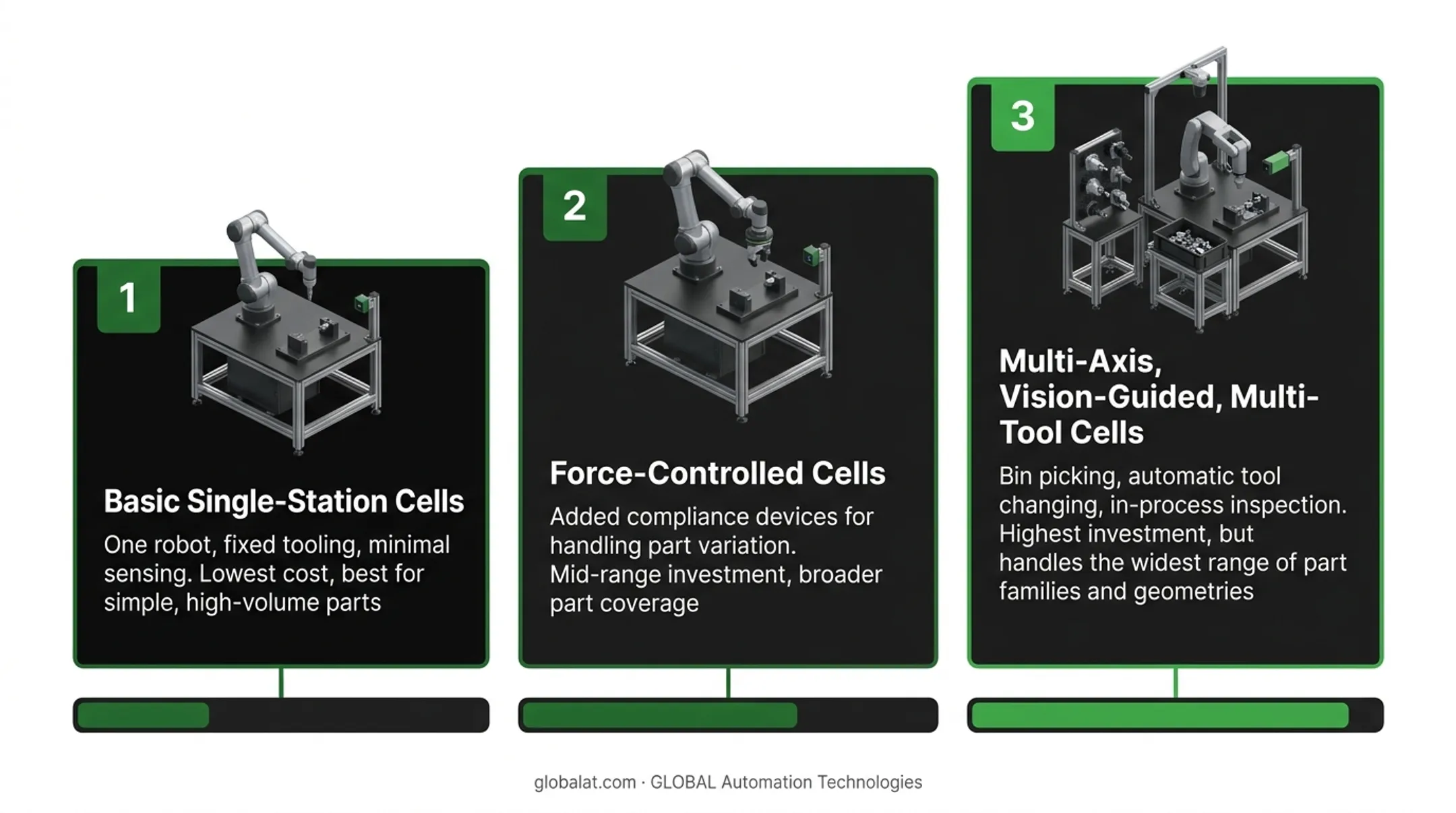 Three cost tiers of robotic deburring cells from basic to advanced