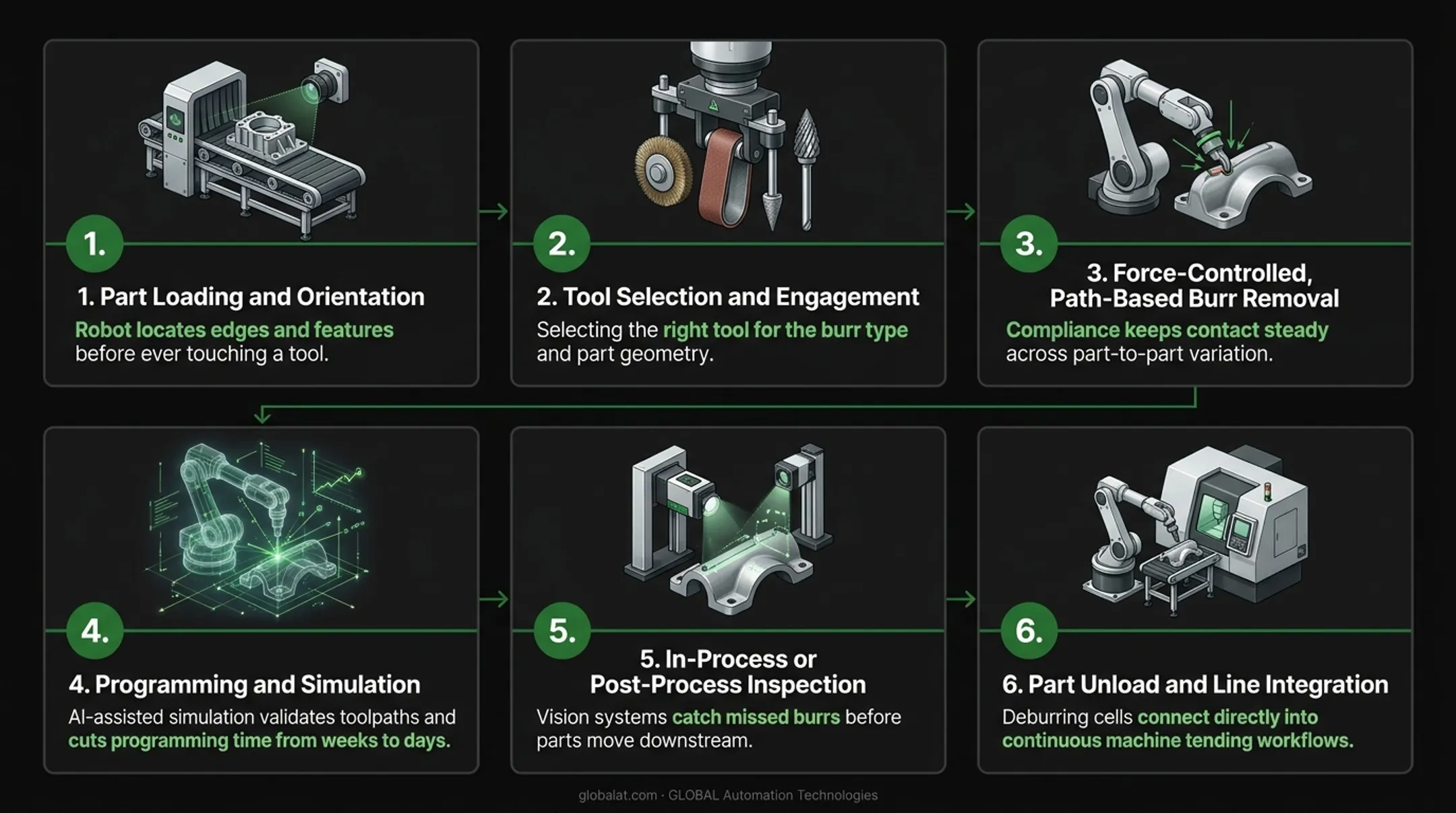 6-step workflow of an automated robotic deburring system from loading to unloading