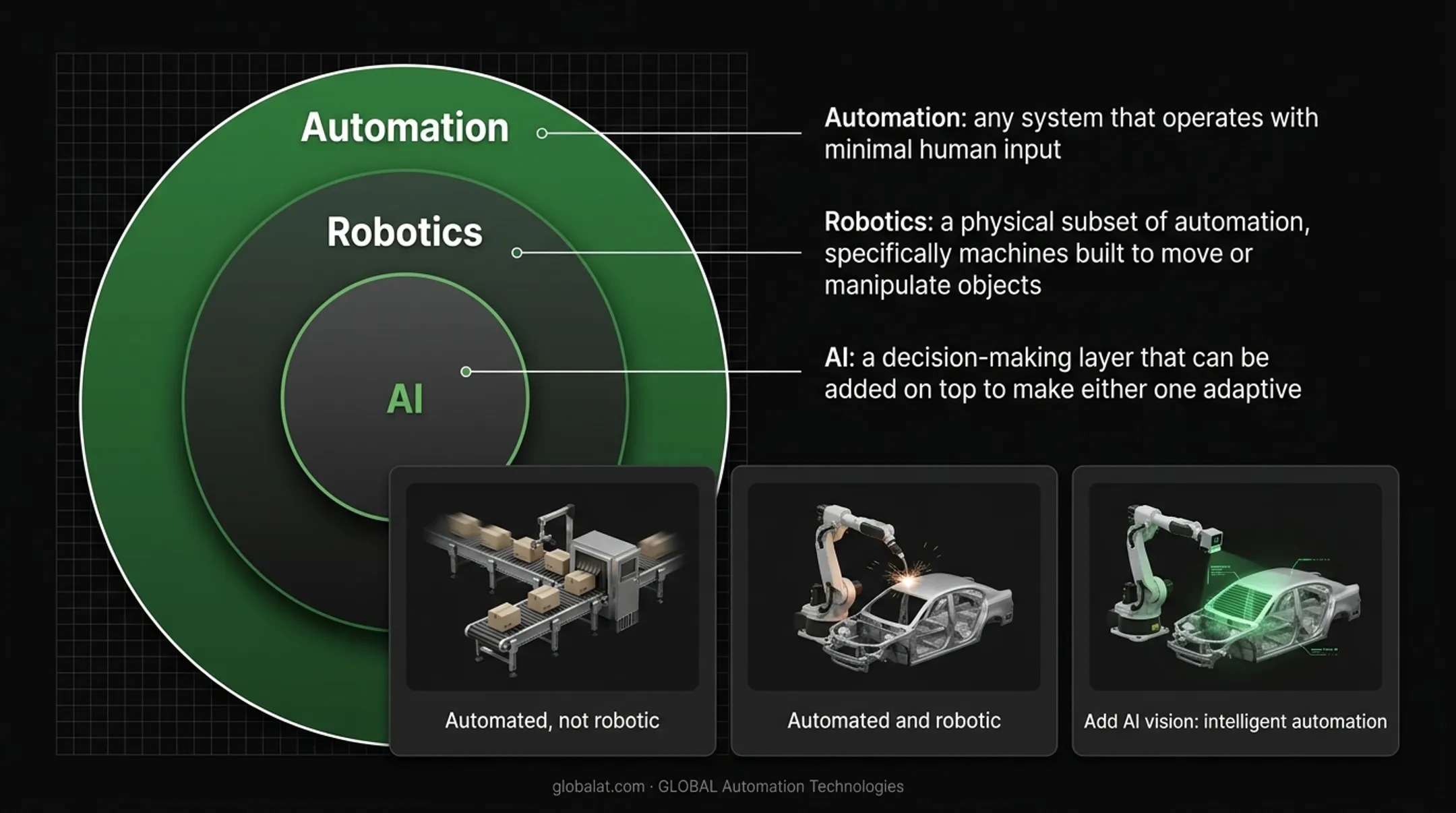 Automation robotics and AI relationship hierarchy diagram explained