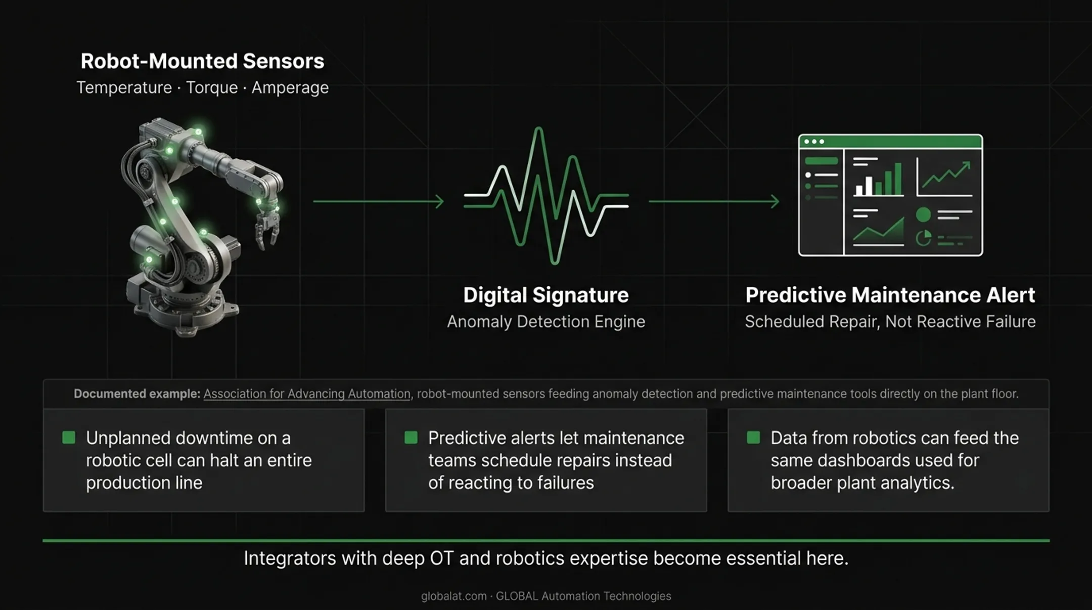 Robot sensor data flow from anomaly detection to predictive maintenance infographic