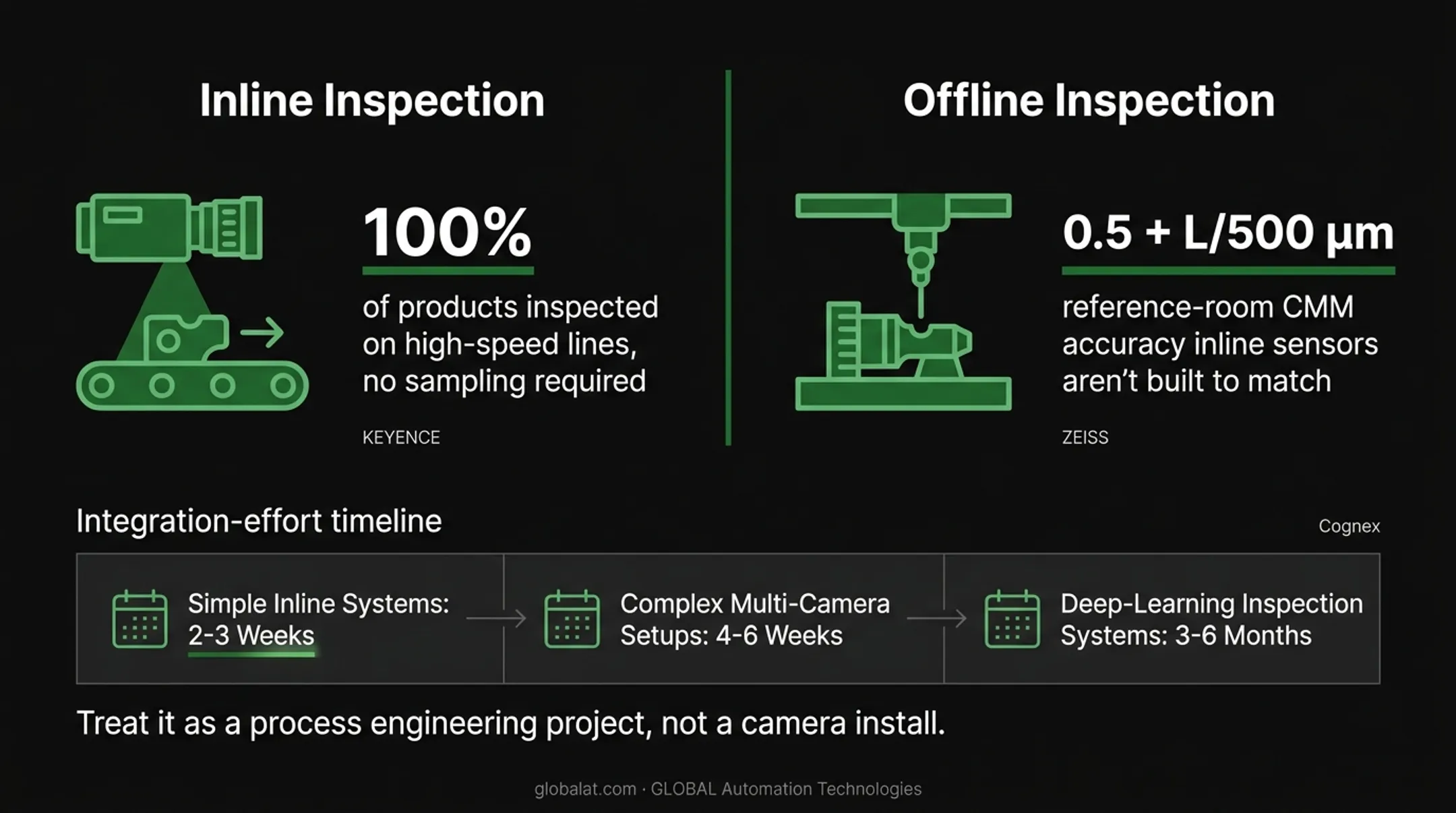 Inline inspection integration timeline by system complexity and deployment speed