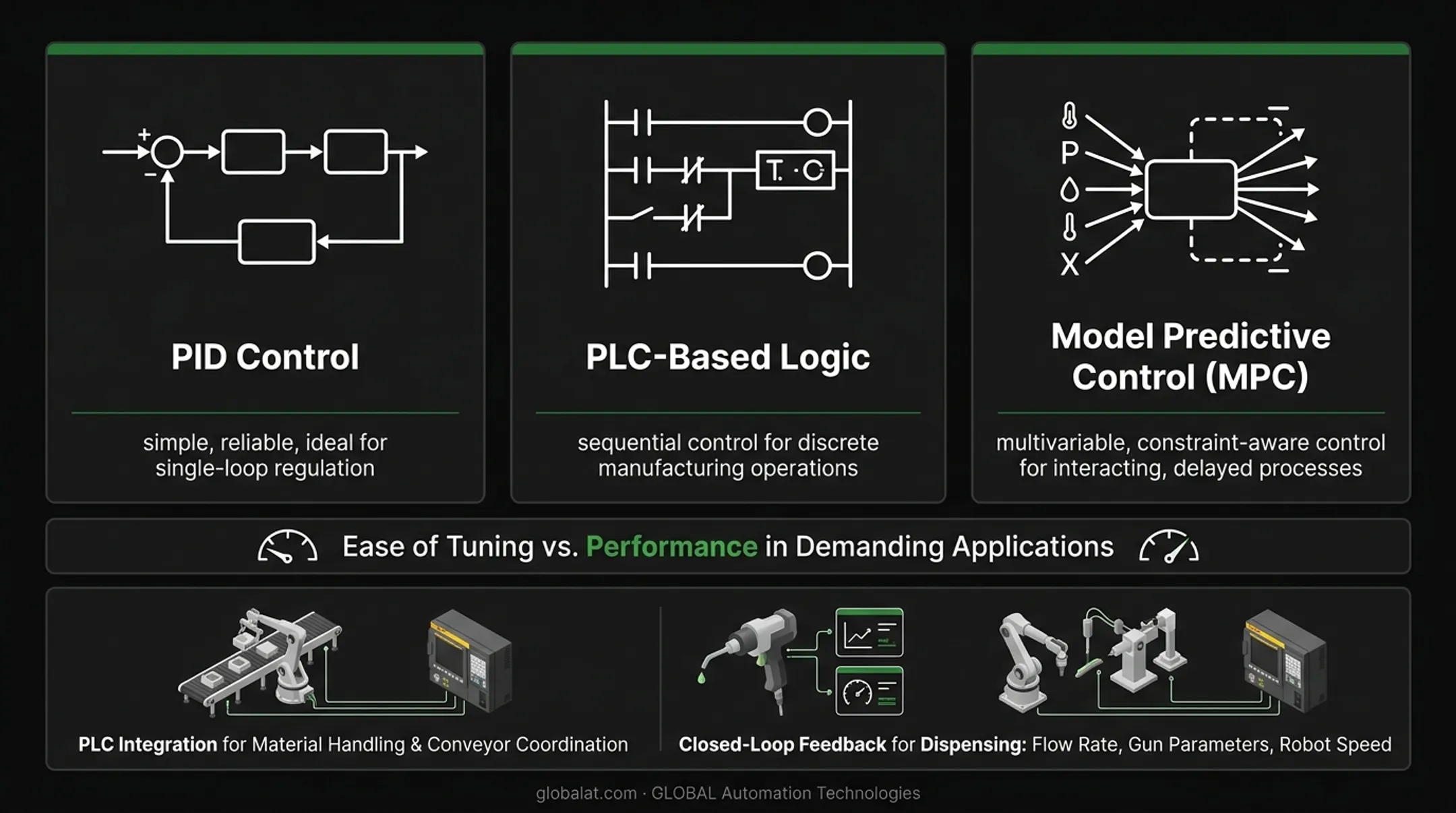 PID versus PLC versus MPC control strategy comparison chart