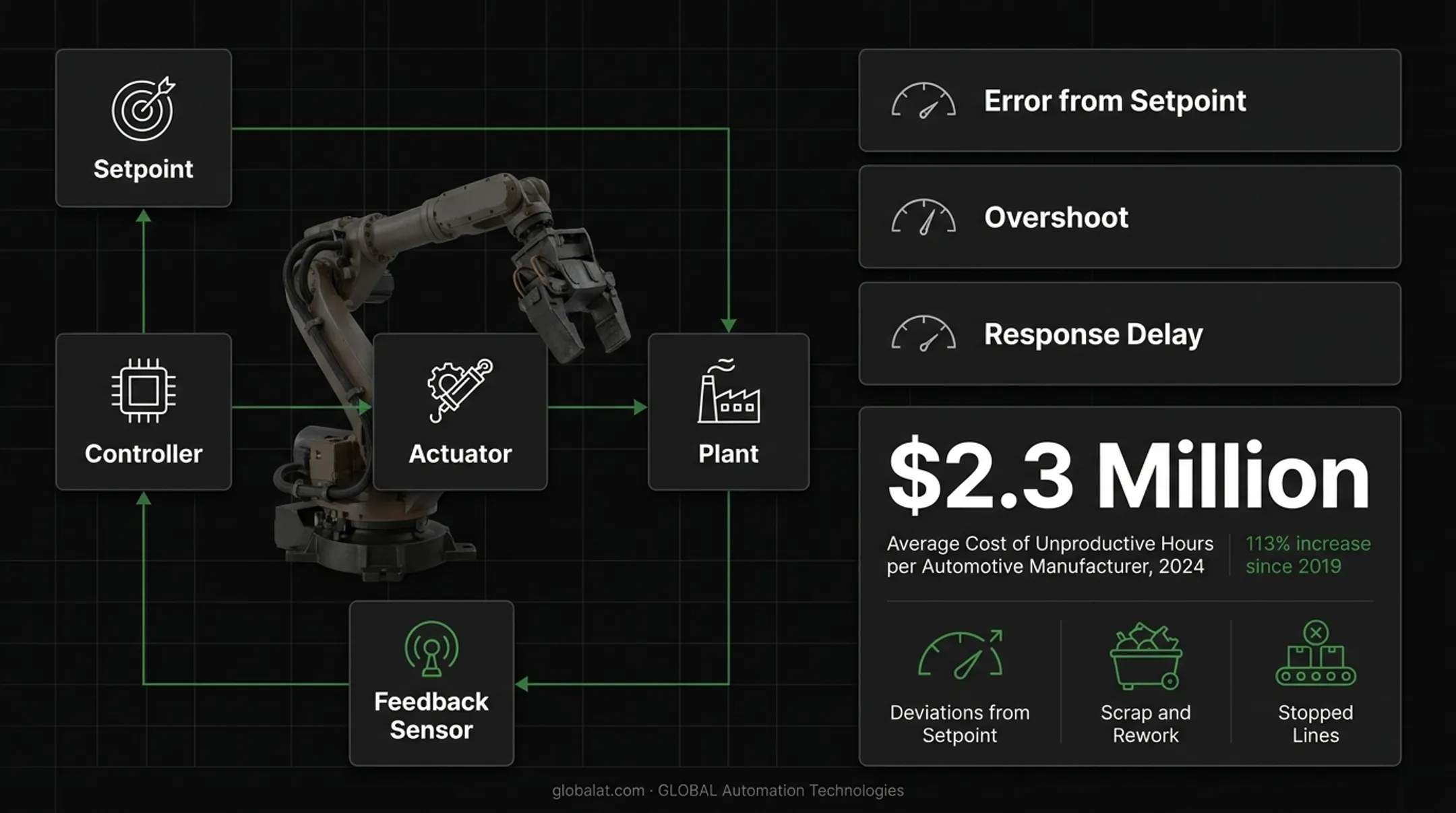 Rising cost of manufacturing downtime and common control system failure modes