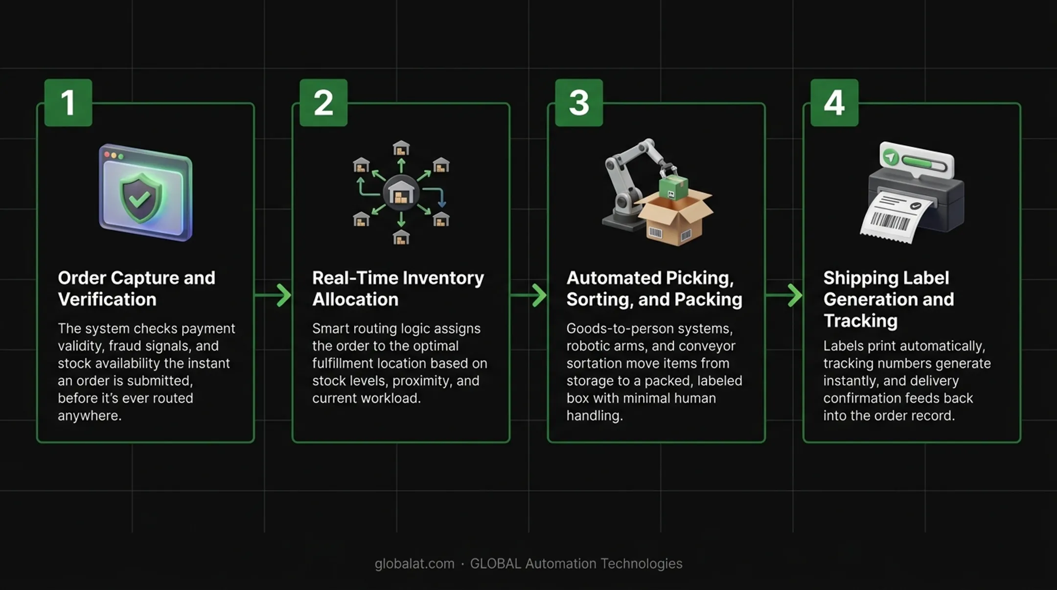 4-step automated order fulfillment workflow from capture to shipping