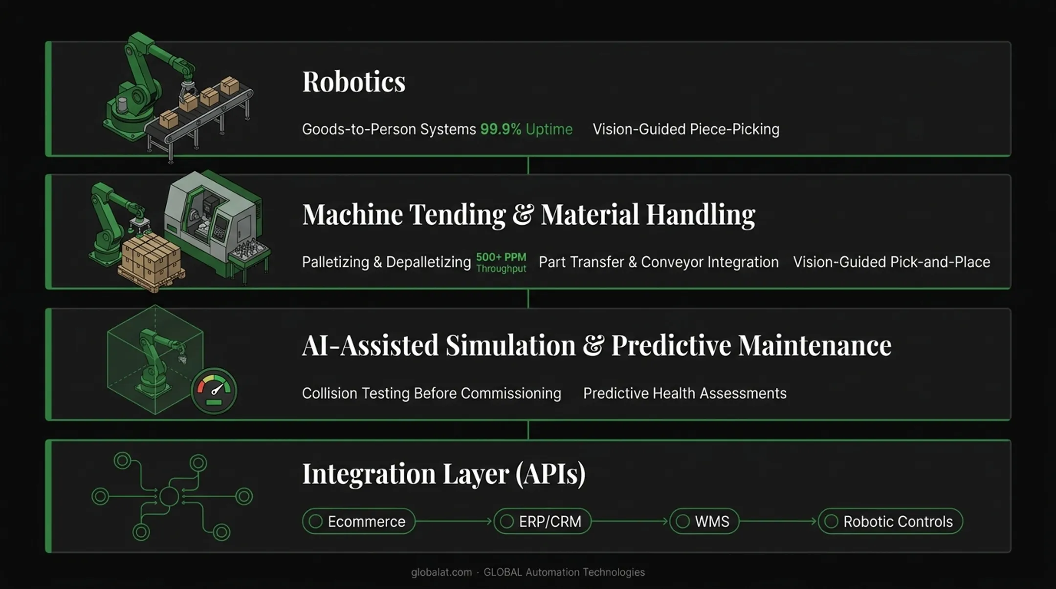 Automated fulfillment technology stack layers from software to robotics