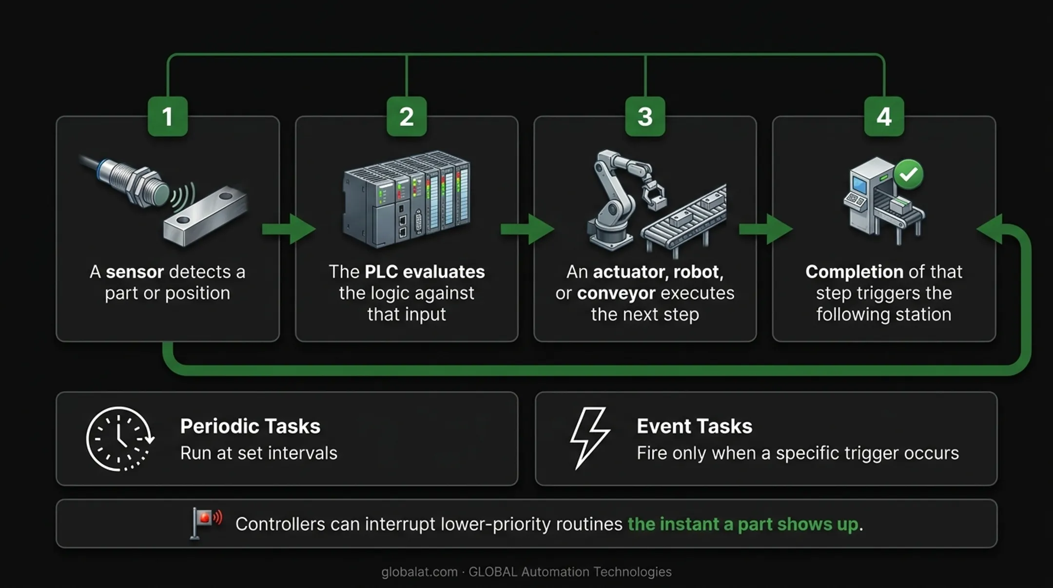 4-step PLC event-driven control loop for discrete automation lines