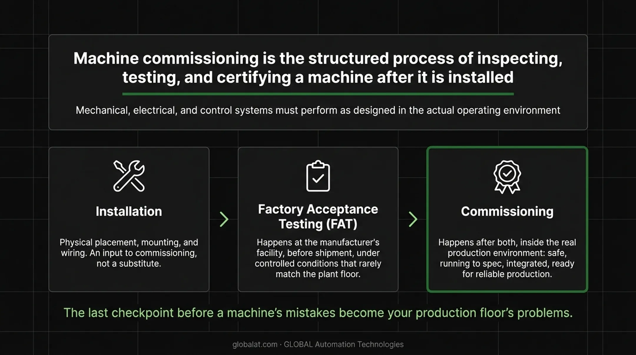 Installation FAT and commissioning three-stage timeline comparison infographic