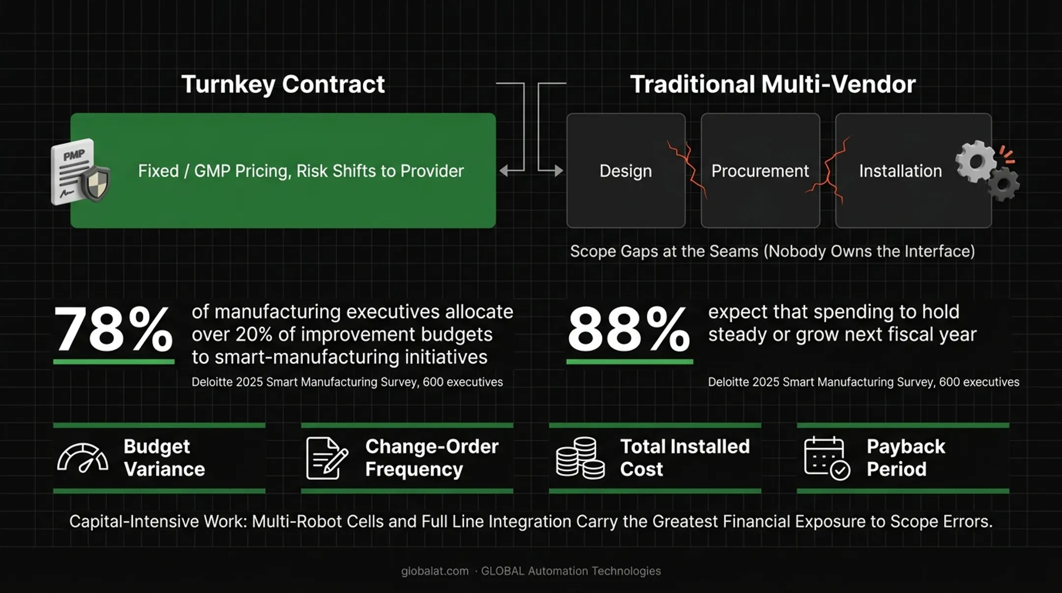 Three core benefits of industrial turnkey automation projects compared
