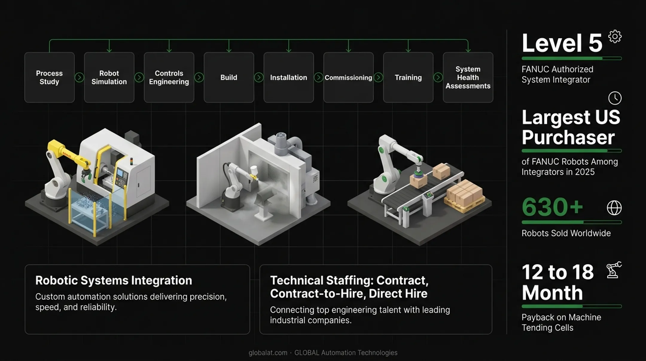 GLOBAL Automation Technologies robotic deployment statistics and key differentiators overview