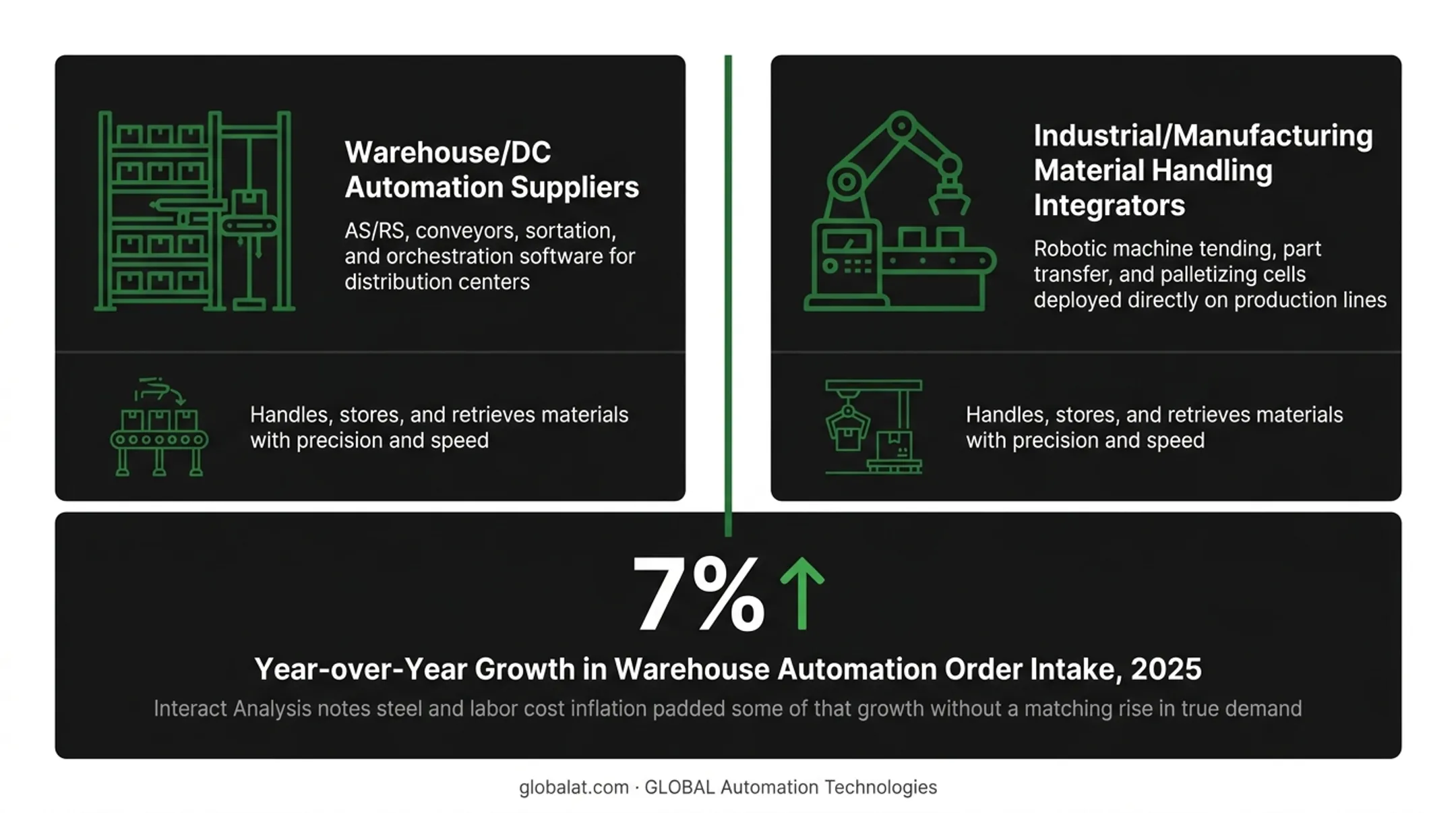 Warehouse automation versus industrial material handling segment comparison chart