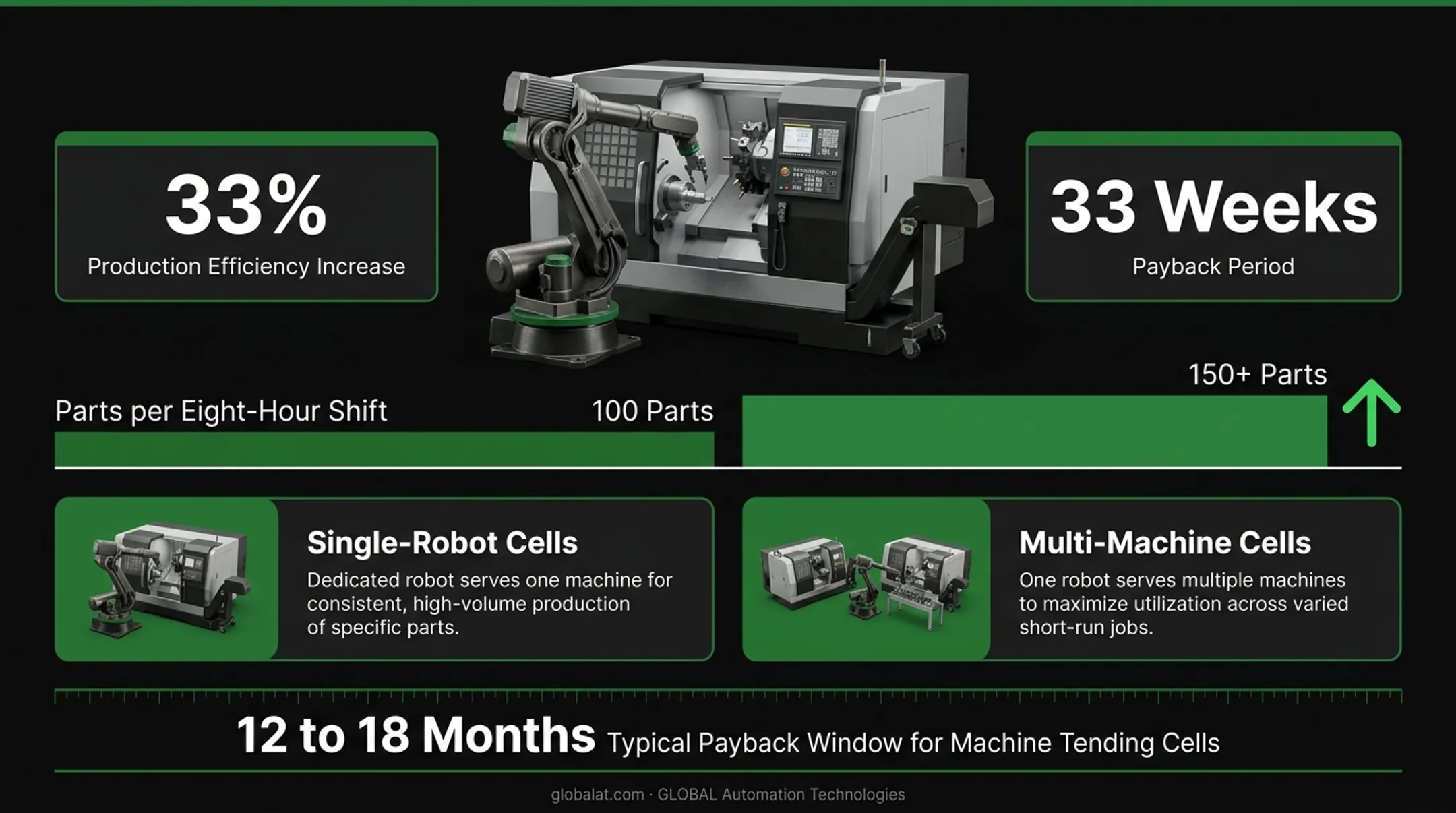Single-robot versus multi-machine tending cell ROI comparison chart