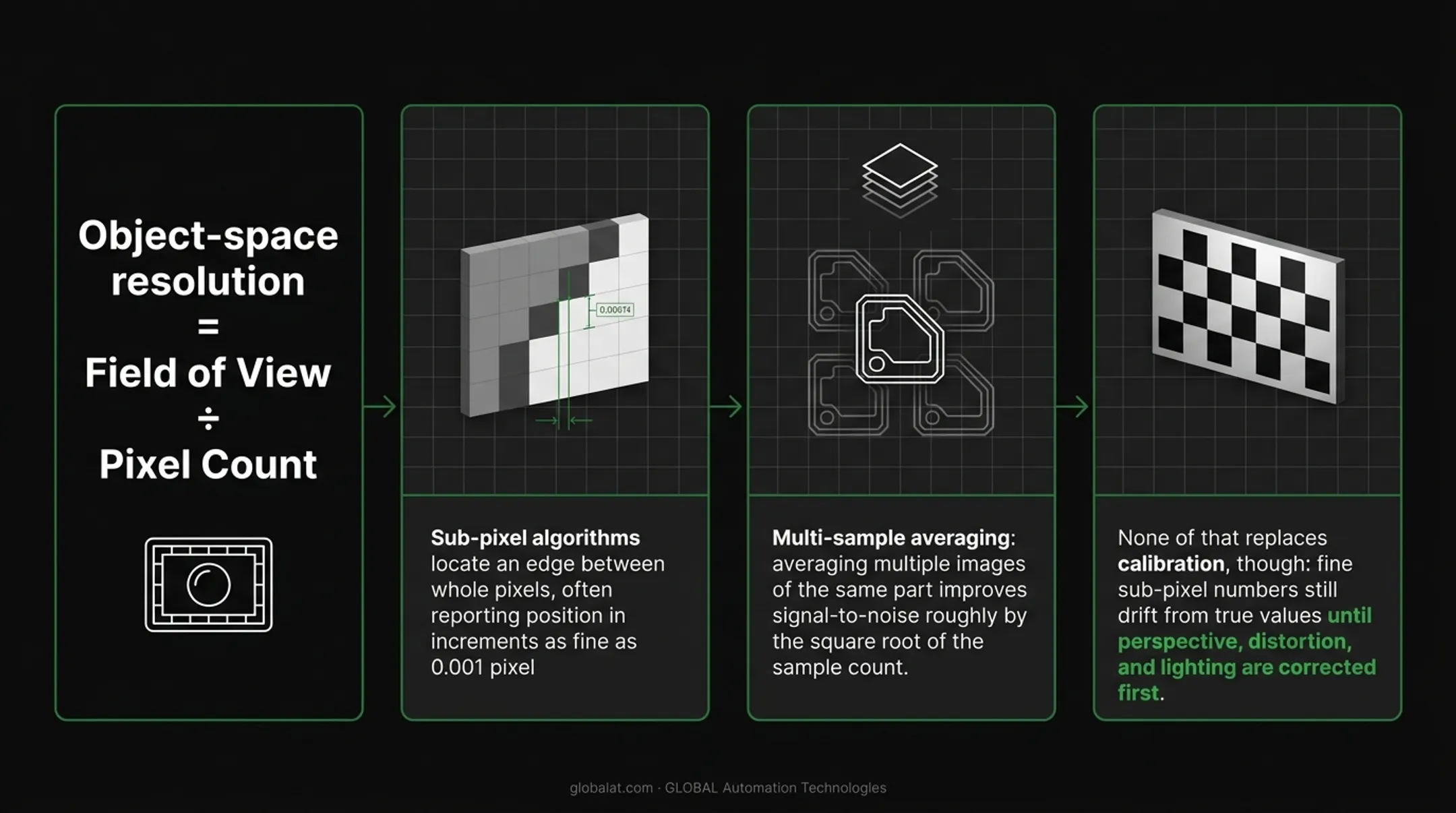 machine vision resolution calculation and calibration accuracy process flow
