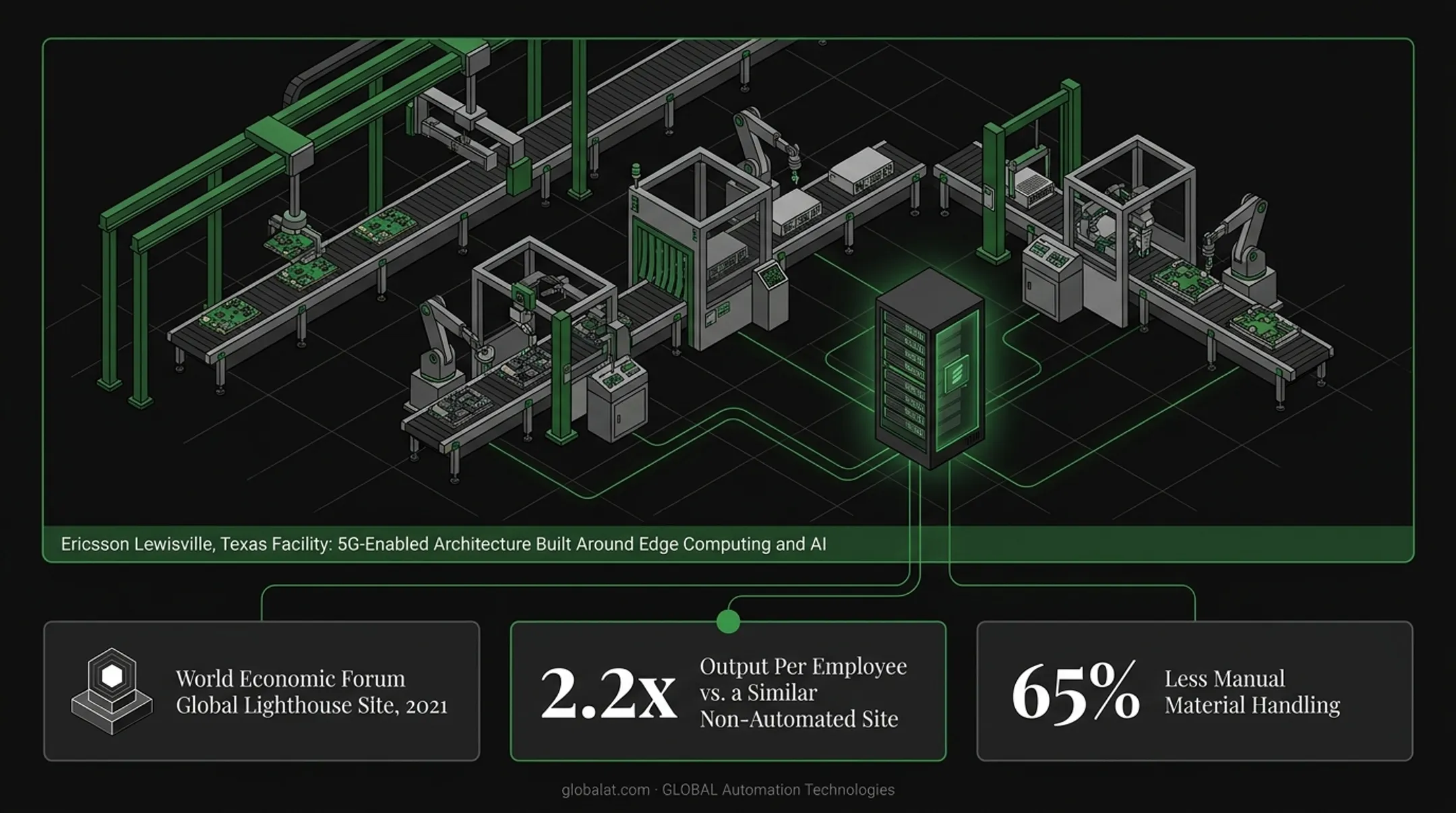 Ericsson smart factory automated versus non-automated output comparison infographic