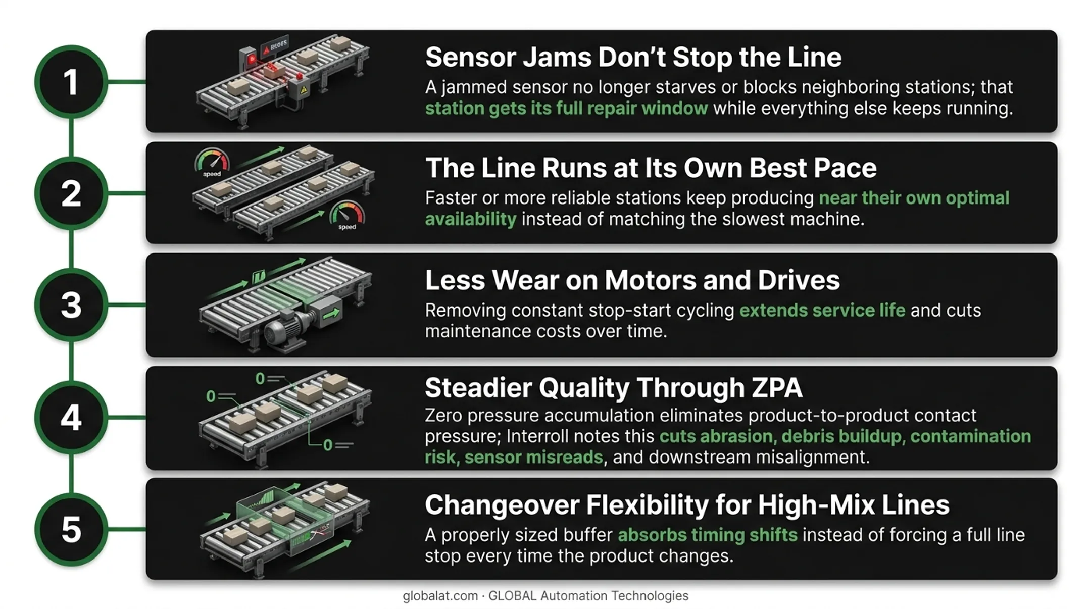 Five key benefits of buffer conveyor systems on production lines