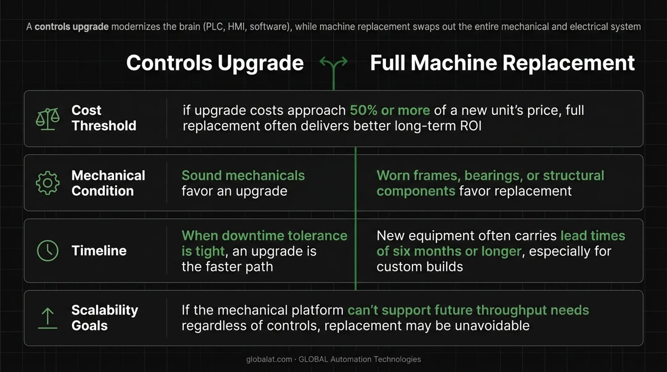 Control system upgrade versus full machine replacement decision factors comparison chart