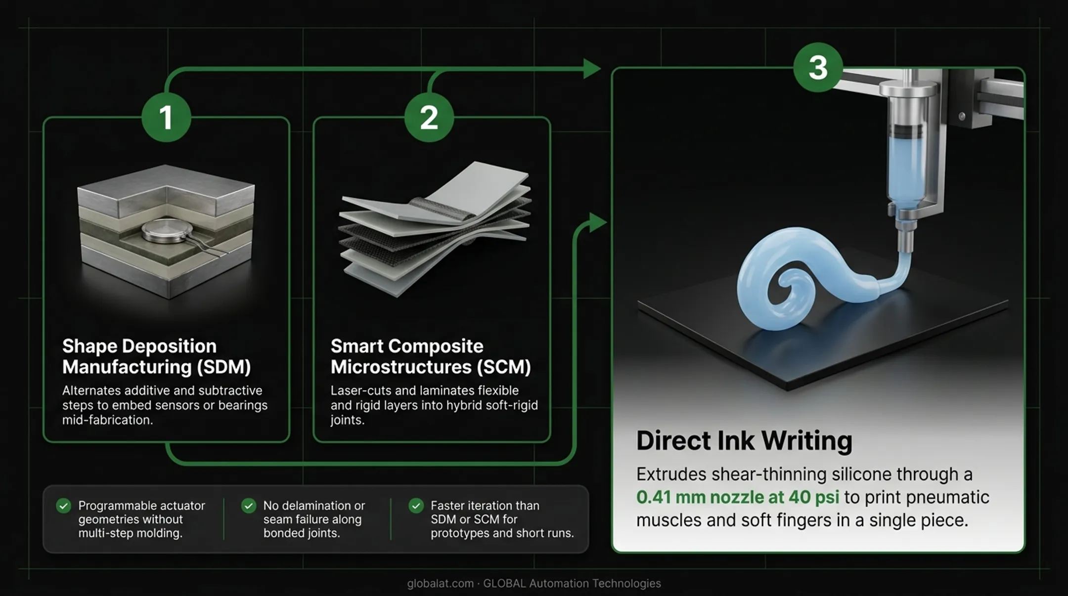 Soft robot manufacturing methods comparison: SDM, SCM, and direct ink writing
