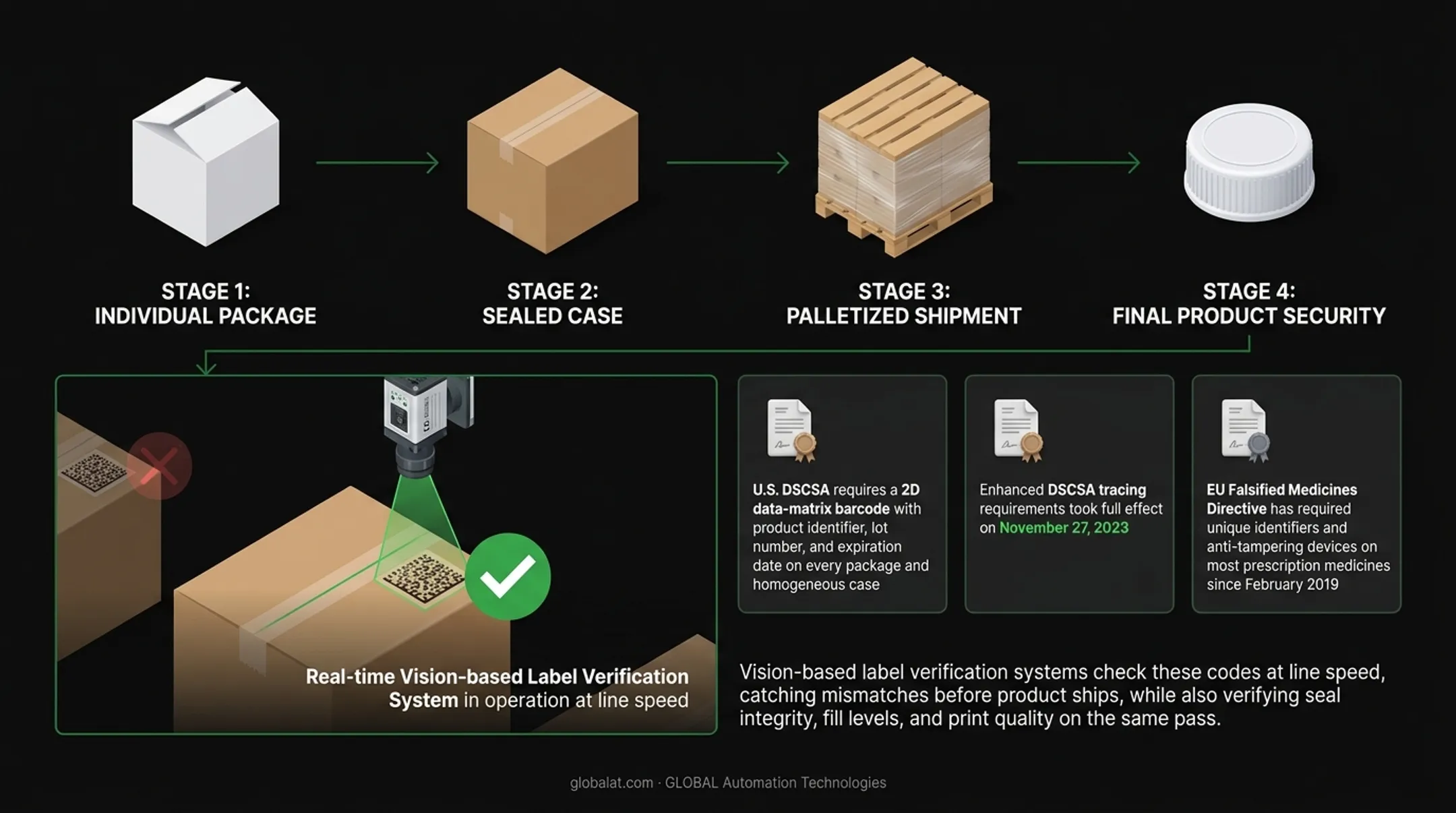 DSCSA and EU FMD pharmaceutical packaging serialization compliance timeline
