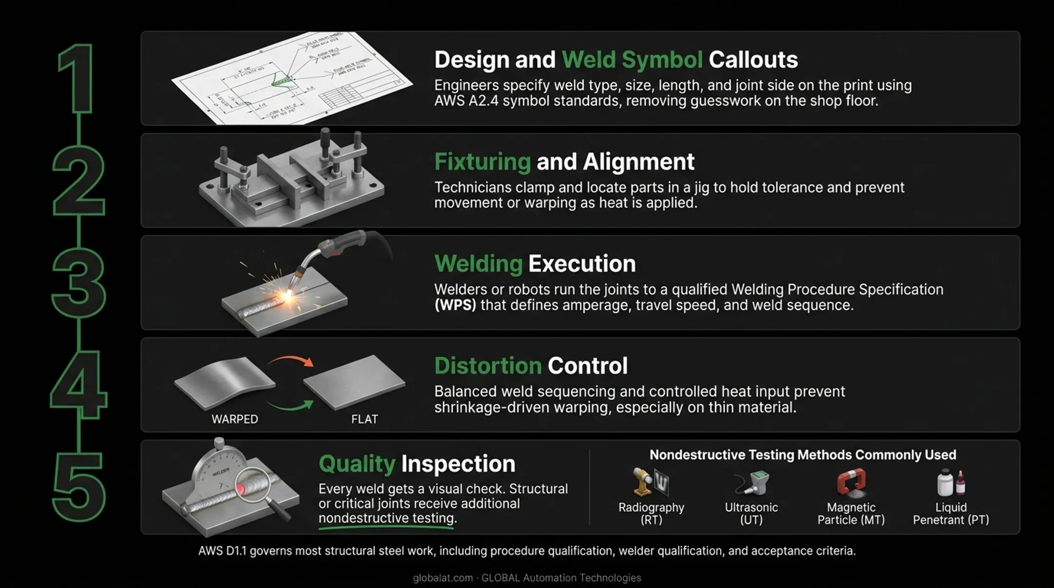 5-step weld assembly workflow from design to inspection