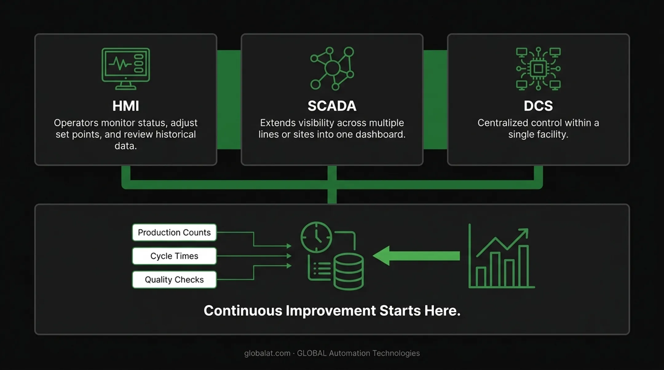 Four core technology layers of programmable automation systems diagram