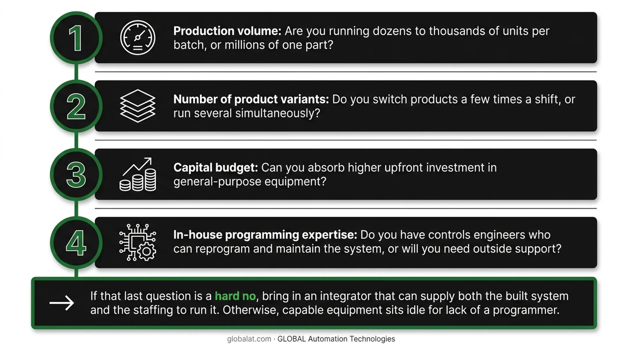Four-question decision checklist for choosing programmable automation investment