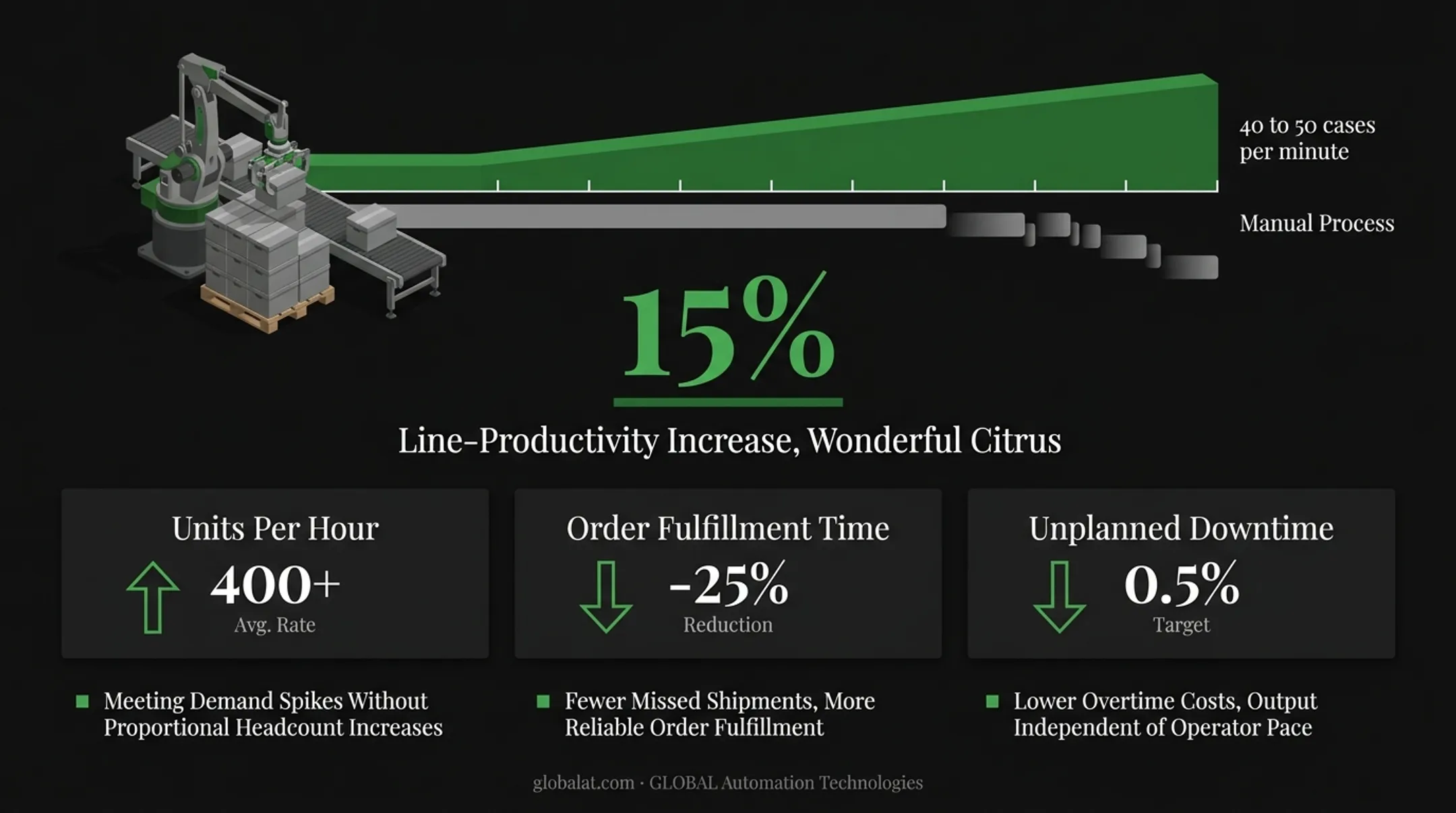 Automated versus manual palletizing throughput and productivity comparison chart