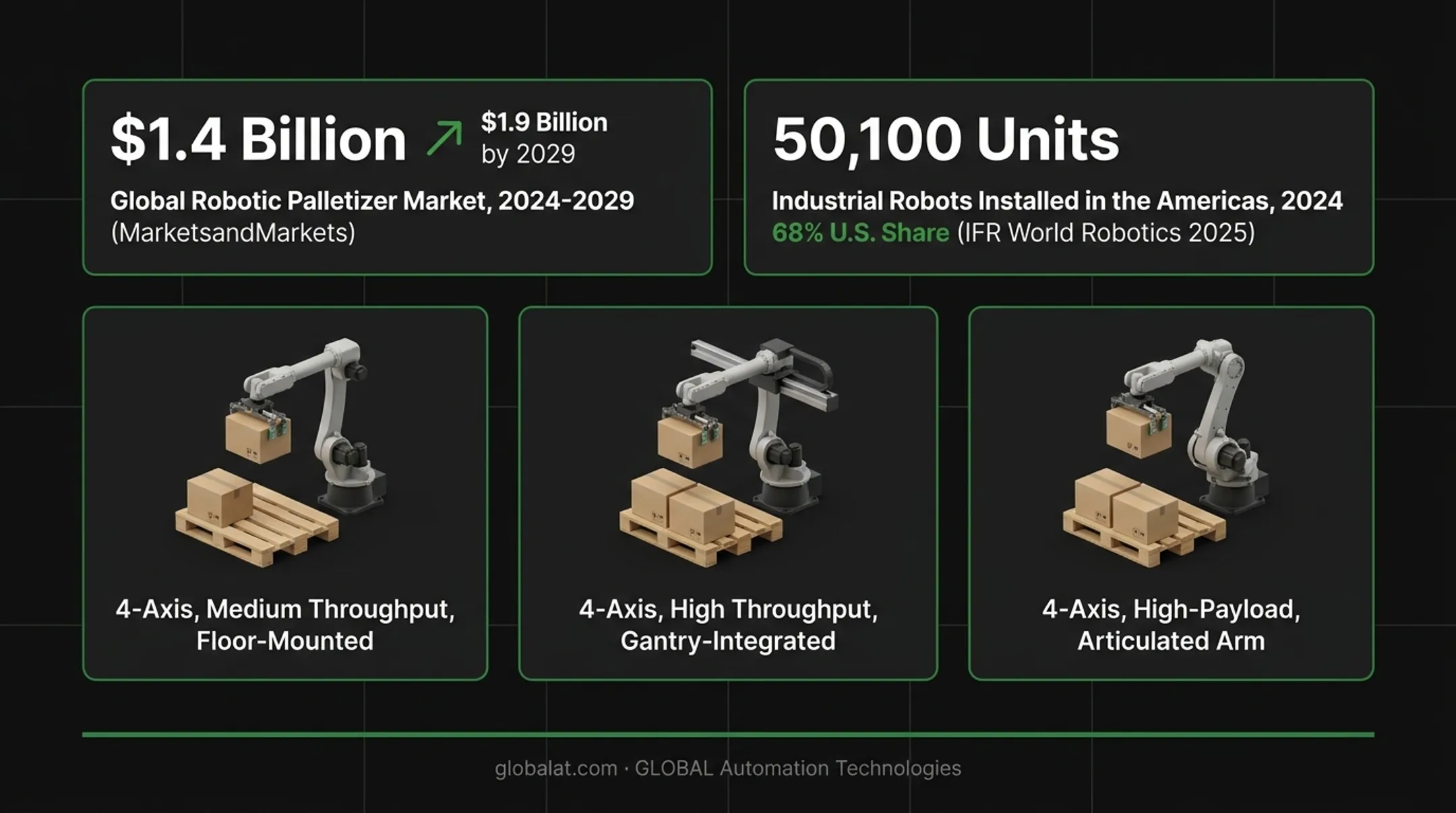 Robotic palletizer market growth statistics from 2024 to 2029