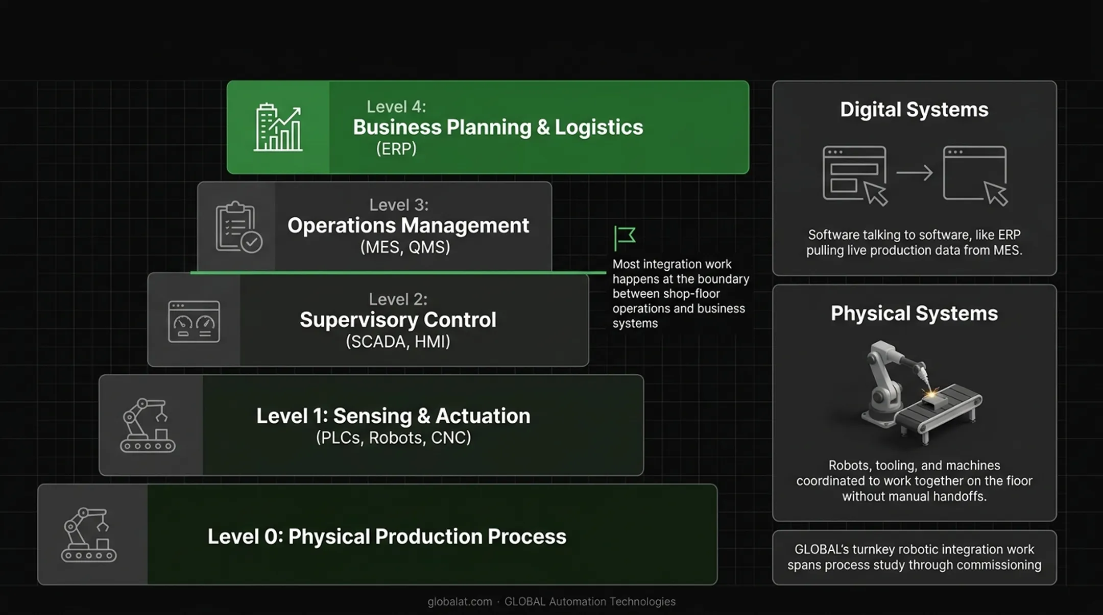 Digital systems versus physical systems integration comparison diagram