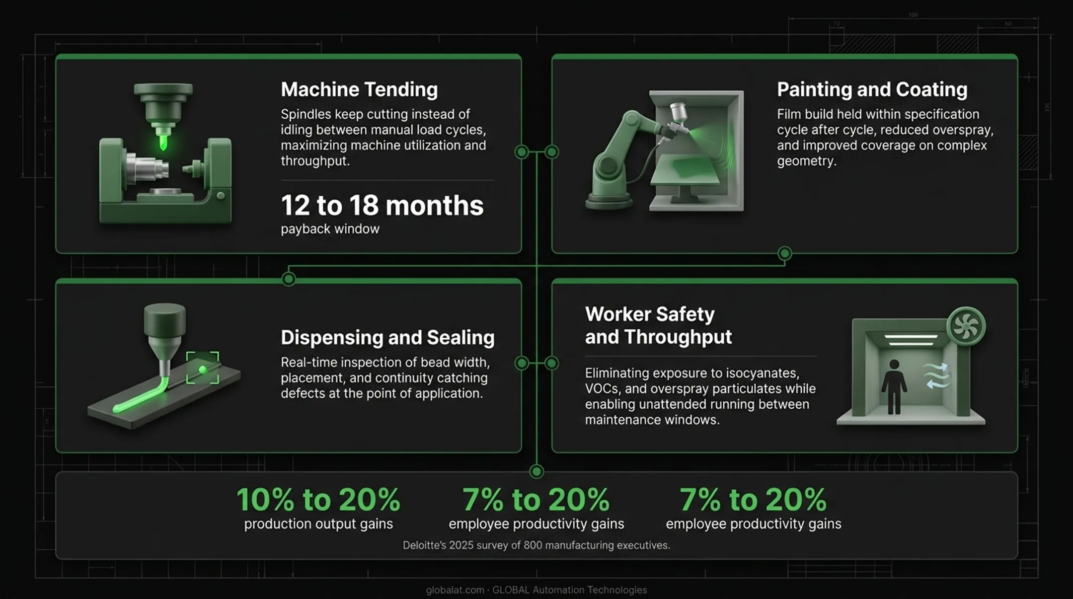 Manufacturing integration ROI statistics for machine tending painting productivity