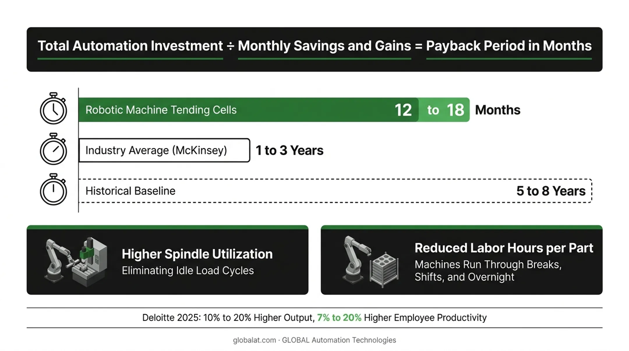 Manufacturing automation ROI payback period timeline shrinking over the years