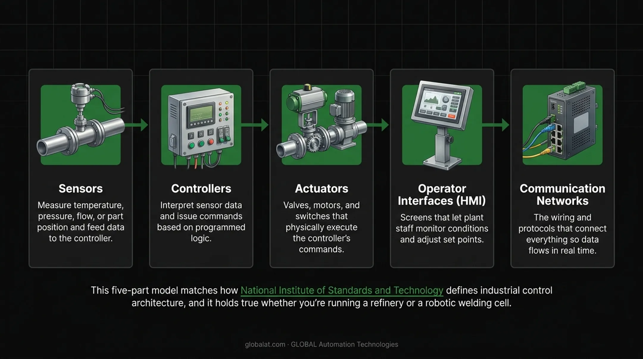 Five core components of an automated industrial control system loop