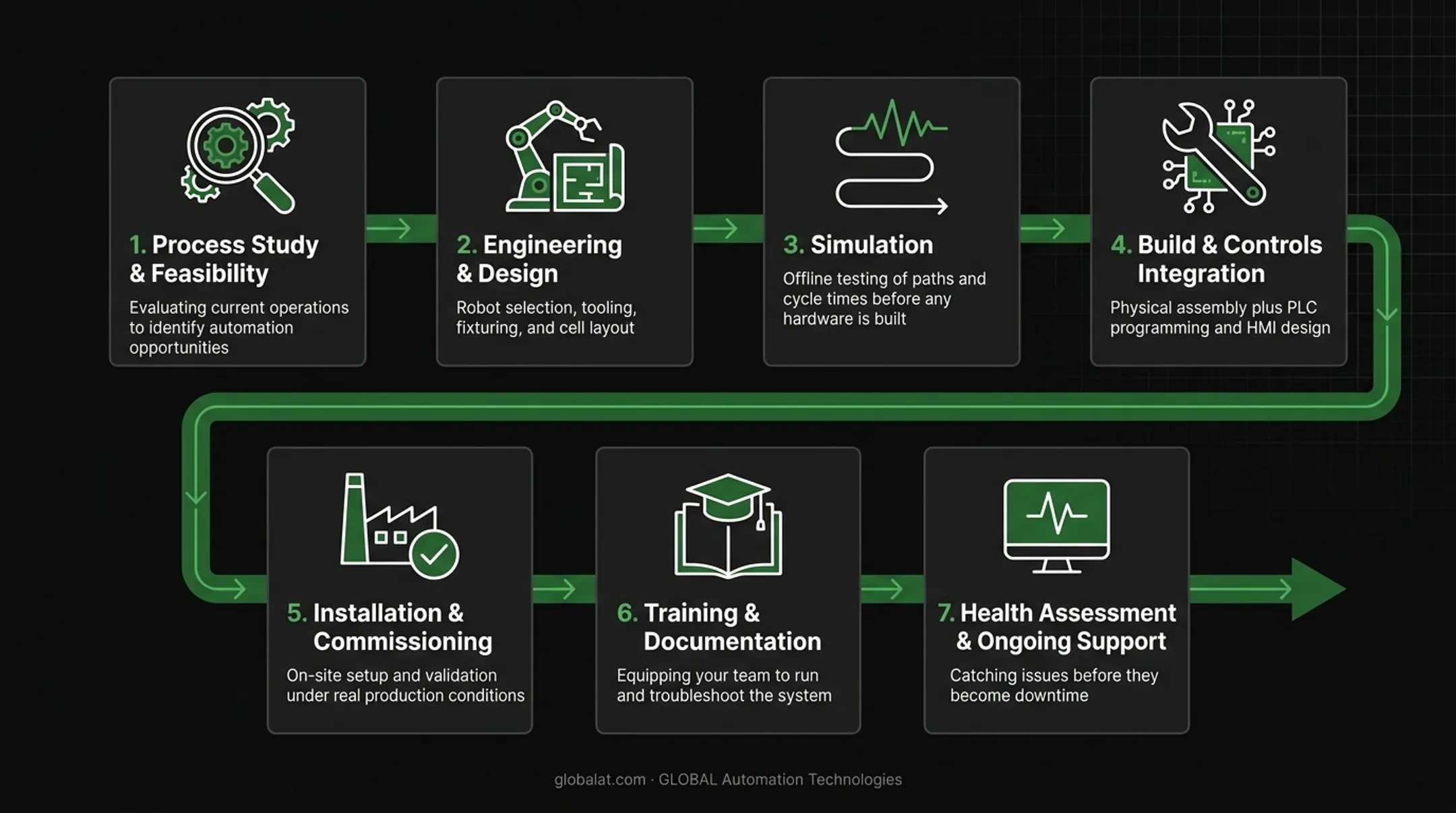 7-step automated engineering project lifecycle from feasibility to support