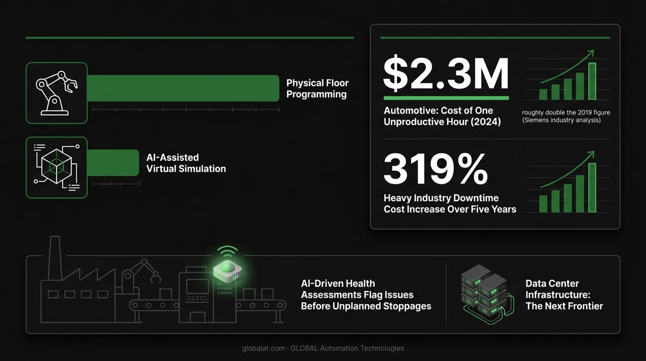 Automotive versus heavy industry downtime cost increase from 2019 to 2024
