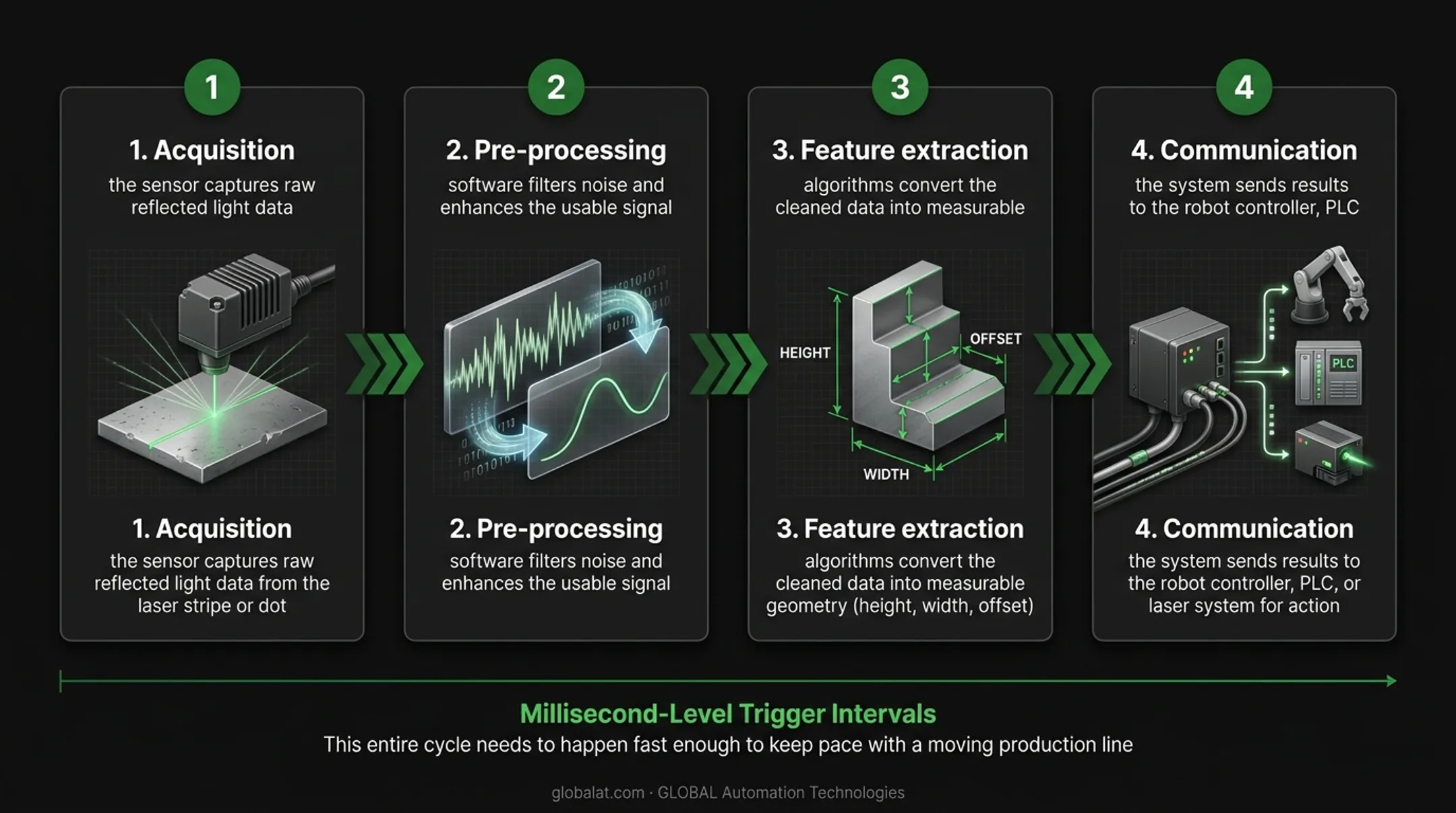 4-step laser vision data processing pipeline from acquisition to communication